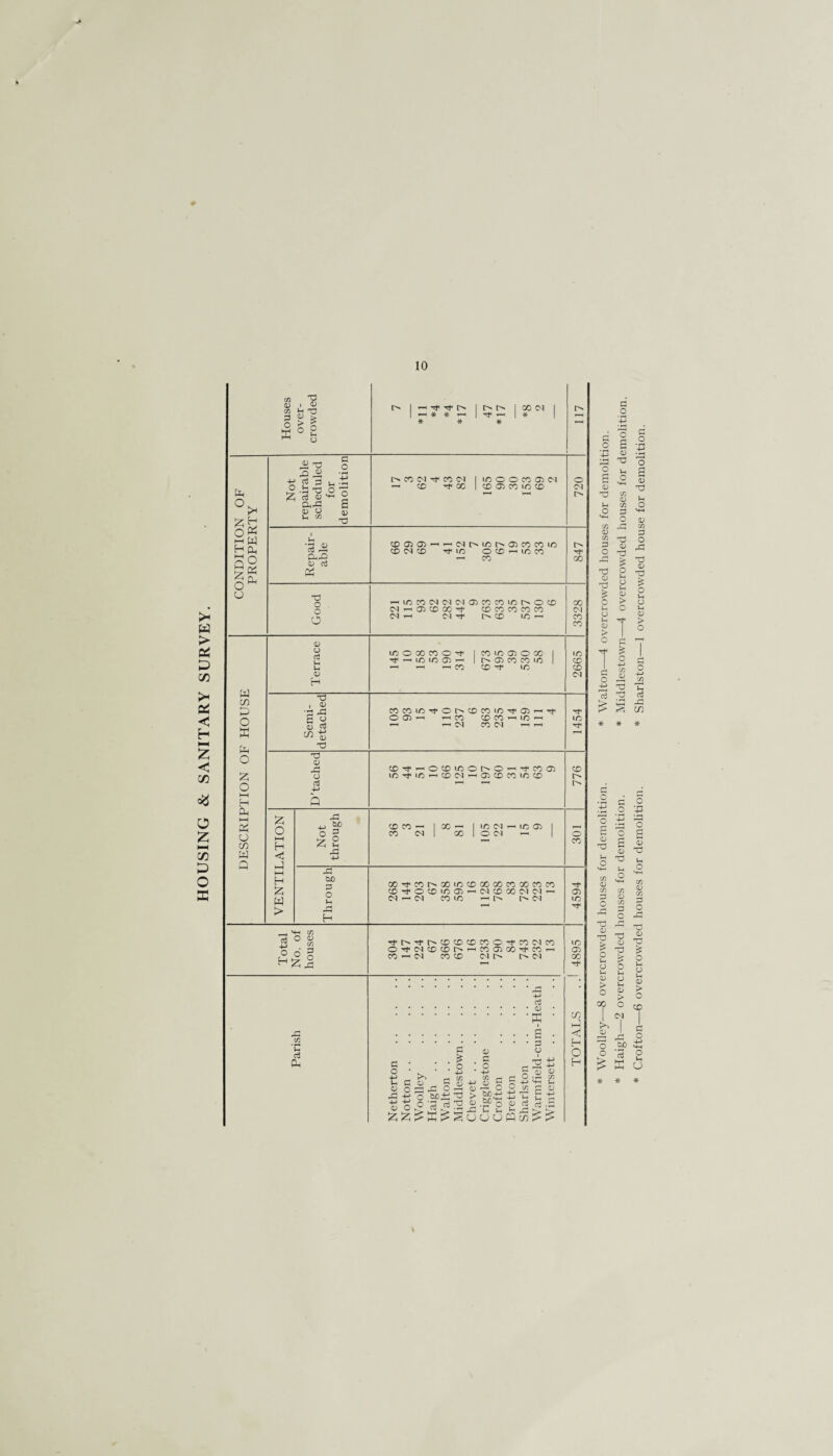 10 G o o g 0 d C/5 0 C/5 G O Tj 0 rG £ C 0 o u 0 > o G O * G O c g 0 'd u c C/5 0 C/5 o 0 d £ o 0 o u 0 > o T G £ 0 d nd s * G 0 X3 u o 0 T3 Sh O C/5 0 C/5 C/5 P 0 n c/5 rd 0 d £ o Jh o Ih 0 > o X nd 0 £ O u 0 0 0 > o <N b£ £ a * * * Crofton—6 overcrowded houses for demolition. * Sharlston—1 overcrowded house for demolition.