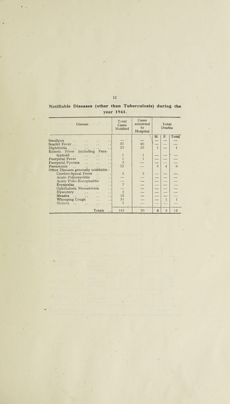 12 Notifiable Diseases (other than Tuberculosis) during the year 1944. Disease Total Cases Notified Cases admitted to Hospital Total Deaths Smallpox 37 _ M. F. Total Scarlet Fever .. 40 — — — Diphtheria 23 23 1 — 1 Enteric Fever (including Para- typhoid . . 1 1 — — # _ Puerperal Fever 1 1 — — —■ Puerperal Pyrexia 3 — — — — Pneumonia 22 — 5 4 9 Other Diseases generally notifiable : Cerebro-Spinal Fever .. 5 5 — — — Acute Poliomyelitis — — — — — Acute Polio-Encephalitis — — — — — Erysipelas 7 — — — — Ophthalmia Neonatorum — — — — — Dysentery 2 — — — — Measles . . 12 — —• — — Whooping Cough 31 — — 1 1 Malaria . . 1 — — — —