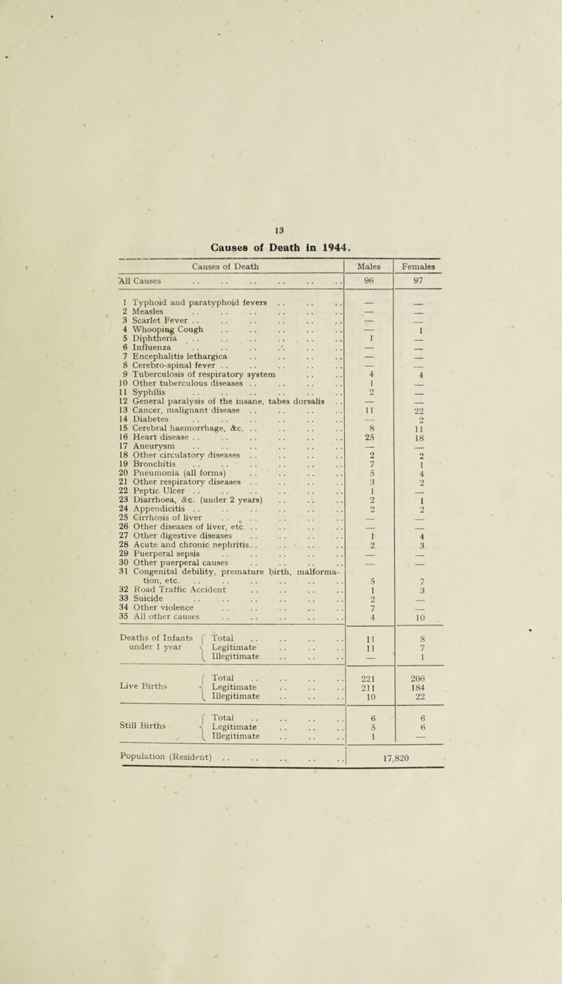 Causes of Death in 1944. Causes of Death Males Females All Causes 96 97 1 Typhoid and paratyphoid fevers _ 2 Measles — _ 3 Scarlet Fever . . — _ 4 Whooping Cough — ■ 1 5 Diphtheria 1 — 6 Influenza . . . . . . — .. 7 Encephalitis lethargica — — 8 Cerebro-spinal fever . . — — 9 Tuberculosis of respiratory system 4 4 10 Other tuberculous diseases . . 1 _ 11 Syphilis 2 _ 12 General paralysis of the insane, tabes dorsalis — _ 13 Cancer, malignant disease 11 22 14 Diabetes — 2 15 Cerebral haemorrhage, &c. . . 8 ii 16 Heart disease . . 25 18 17 Aneurysm — 18 Other circulatory diseases 2 O 19 Bronchitis 7 1 20 Pneumonia (all forms) 5 4 21 Other respiratory diseases .. 3 2 22 Peptic Ulcer . . 1 — 23 Diarrhoea, &c. (under 2 years) 2 1 24 Appendicitis . . 2 2 25 Cirrhosis of liver — _ 26 Other diseases of liver, etc. . . _ _ 27 Other digestive diseases 1 4 28 Acute and chronic nephritis. . . . • 2 3 29 Puerperal sepsis — — 30 Other puerperal causes — — 31 Congenital debility, premature birth, malforma- tion, etc. 5 7 32 Road Traffic Accident i 3 33 Suicide 2 _ 34 Other violence 7 _ 35 All other causes 4 10 Deaths of Infants f Total 11 8 under 1 year ^ Legitimate 11 7 Illegitimate — 1 f Total 221 206 Live Births 4 Legitimate 211 184 Illegitimate 10 22 f Total 6 6 Still Births ^ Legitimate 5 6 (_ Illegitimate i — Population (Resident) . . 17,820