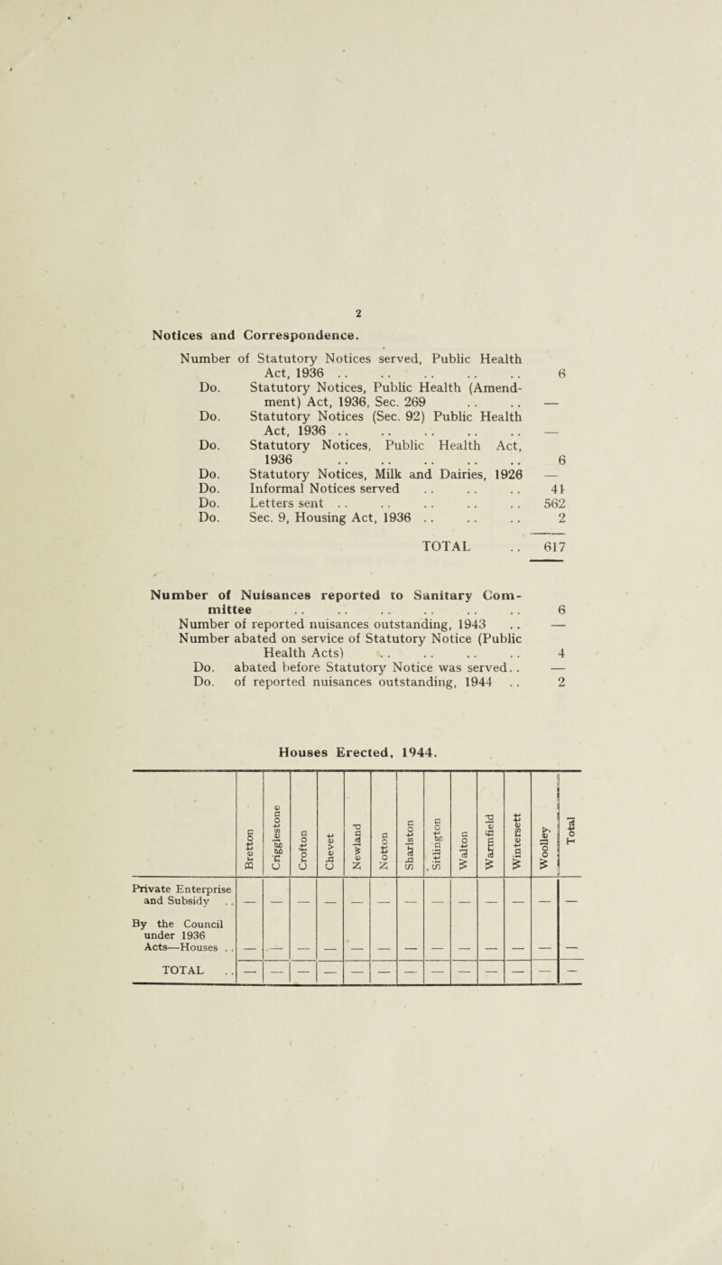 2 Notices and Correspondence. Number of Statutory Notices served, Public Health Act, 1936 . 6 Do. Statutory Notices, Public Health (Amend- ment) Act, 1936, Sec. 269 — Do. Statutory Notices (Sec. 92) Public Health Act, 1936 . — Do. Statutory Notices, Public Health Act, 1936 . 6 Do. Statutory Notices, Milk and Dairies, 1926 — Do. Informal Notices served 41 Do. Letters sent .. 562 Do. Sec. 9, Housing Act, 1936 . . 2 TOTAL 617 Number of Nuisances reported to Sanitary Com- mittee 6 Number of reported nuisances outstanding, 1943 Number abated on service of Statutory Notice (Public — Health Acts) 4 Do. abated before Statutory Notice was served. . — Do. of reported nuisances outstanding, 1944 2 Houses Erected, 1944. Bretton Criggiestone Crofton Chevet Newland Notton Sharlston Sitlington Walton Warm field Wintersett Woolley Total Private Enterprise and Subsidy By the Council under 1936 Acts—Houses .. • TOTAL