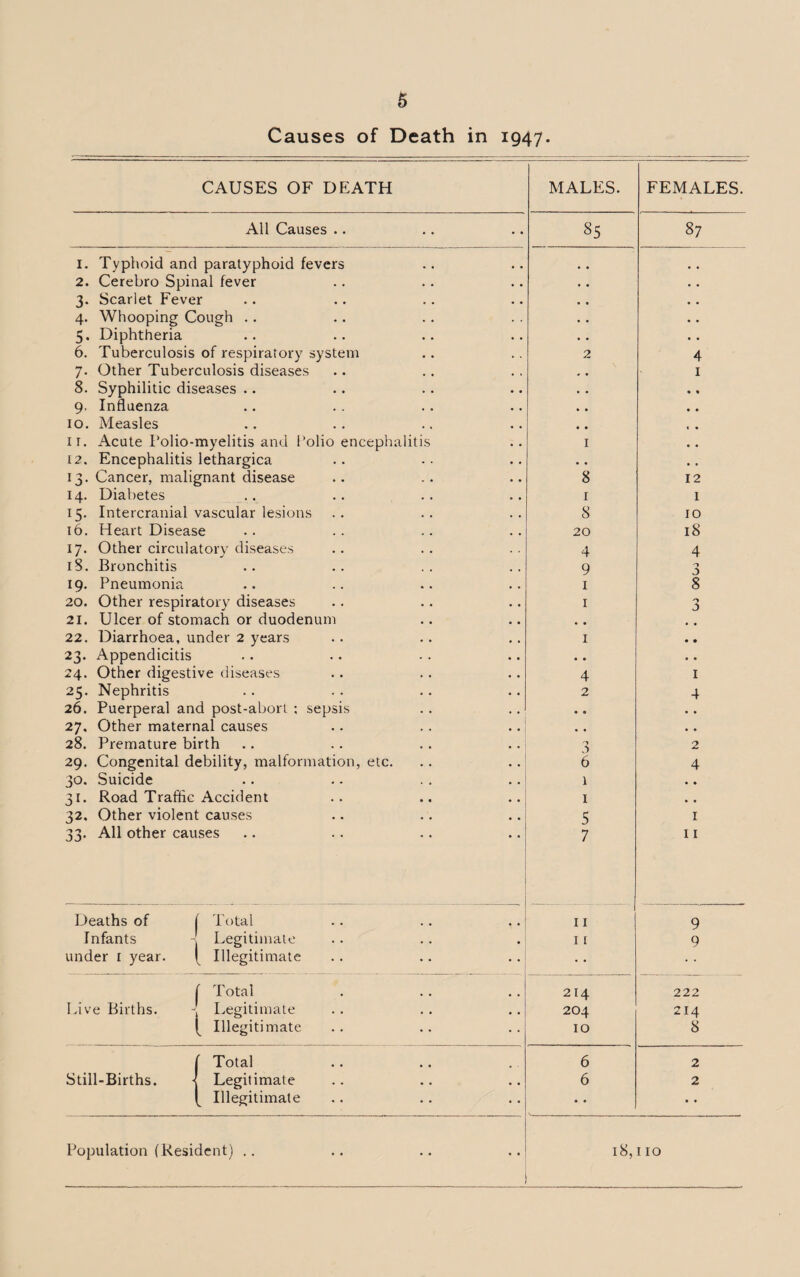 Causes of Death in 1947. CAUSES OF DEATH MALES. FEMALES. All Causes .. 85 87 I. Typhoid and paratyphoid fevers 2. Cerebro Spinal fever 3. Scarlet Fever 4. Whooping Cough .. 5. Diphtheria . . 6. Tuberculosis of respiratory system 2 4 7. Other Tuberculosis diseases 1 8. Syphilitic diseases .. 9. Influenza • • . . « . • • 10. Measles • • •• , , •• 1 r. Acute Polio- myelitis and I’olio encephalitis 1 12. Encephalitis lethargica • • 13. Cancer, malignant disease 8 12 14. Diabetes «• •• •• •• 1 I 15. Intercranial vascular lesions 8 10 16. Heart Disease 20 18 17. Other circulatory diseases 4 4 18. Bronchitis • • • • . * . . 9 0 D 19. Pneumonia • • . . • • . . 1 8 20. Other respiratory diseases 1 0 J> 21. Ulcer of stomach or duodenum • • 22. Diarrhoea, under 2 years 1 • • 23. Appendicitis • • •• - * •• • • ■ • 24. Other digestive diseases 4 1 25. Nephritis . . 2 4 26. Puerperal and post-abort ; sepsis • • • • 27. Other maternal causes • • , , 28. Premature birth 3 2 29. Congenital debility, malformation, etc. 6 4 30. Suicide • • • . . . . • 1 • • 31. Road Traffic Accident 1 • • 32. Other violent causes 5 1 33. All other causes 7 11 Deaths of Total 11 9 Infants Legitimate 11 9 under 1 year. Illegitimate • • Total 214 222 Live Births. Legitimate 204 214 Illegitimate 10 8 Total 6 2 Still-Births. Legitimate 6 2 Illegitimate .. • • Population (Resident) .. 18, 110
