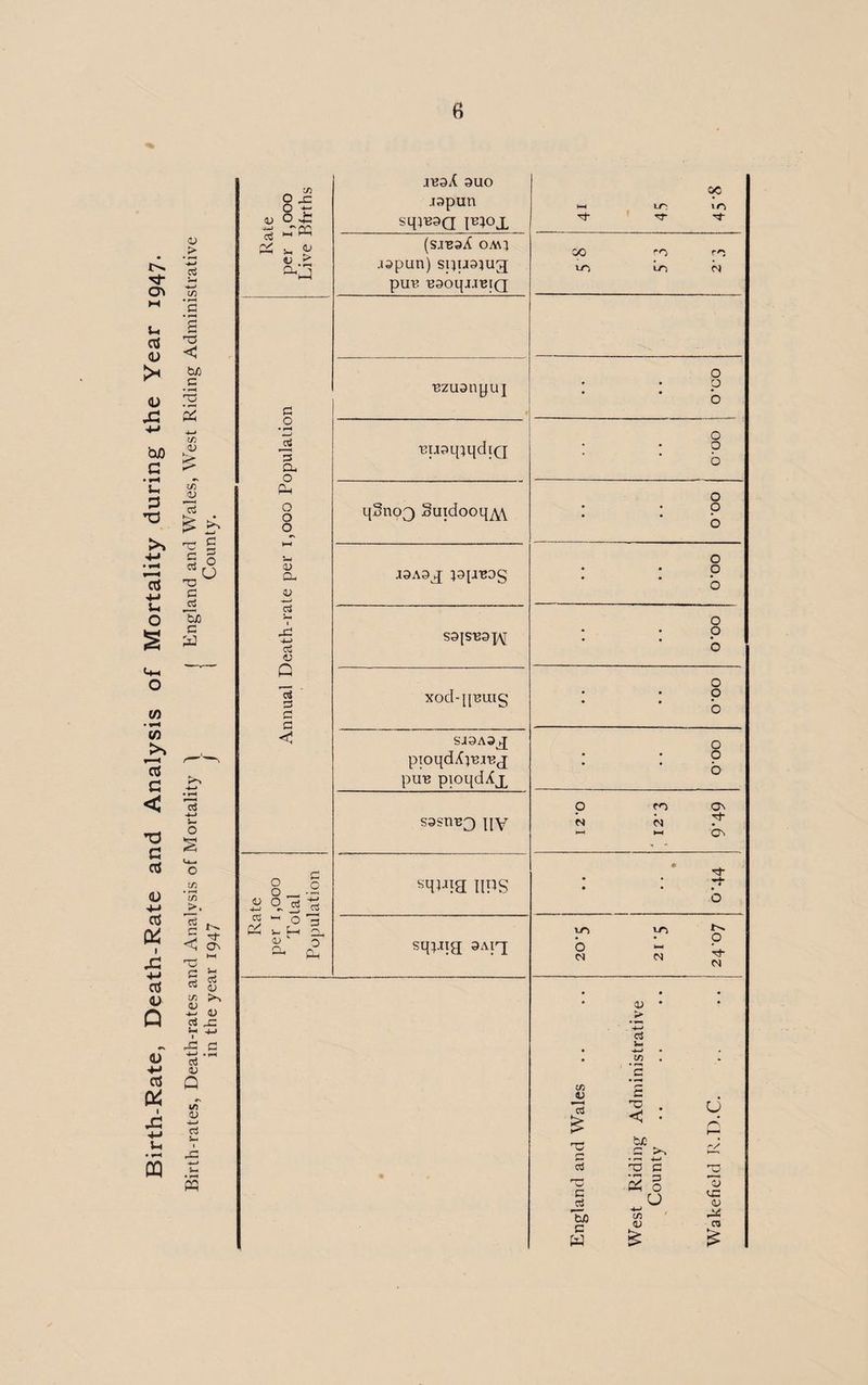 Birth-Rate, Death-Rate and Analysis of Mortality during the Year 1947. Birth-rates, Death-rates and Analysis of Mortality ) j England and Wales, West Riding Administrative in the year 1947 j I County. <u 4-1 3 rS, _ in 8 o -3 o 4: «.> JBaX auo japun sqtnaq irgoj, (s.reaX om} japun) squatug puu BaoqiJBiQ 00 ir> ^0 1/1 c c a* 3 CL, o Ph O o 0 Bzuanyuj ' ’ P b 0 Buaqiqdiq 0 b 0 qSnoQ §utdooq^\ P b (L) 3. <a 3 1 4-> oS V Q 3 3 3 3 aaaag japiBDg o o o saisnap^ o o b xod-qumg o o o sjaaag pioqdXturnj puB pioqdXjL sssnvj nv o N CO b ON On O O « Q 3 3 4 ^ o 1- M <U A o A o Ph sm«a ups sqyng aAiq W> o o; • c3 >- • C/5 ! ‘a C/5 a *c5 £ < : cJ A 1—1 .3 ^ c3 33 3 2 * U 3 3 • *-< r-j Pi O u 0 L3 0) 55 Id <D Pi 3 fc- W £ £