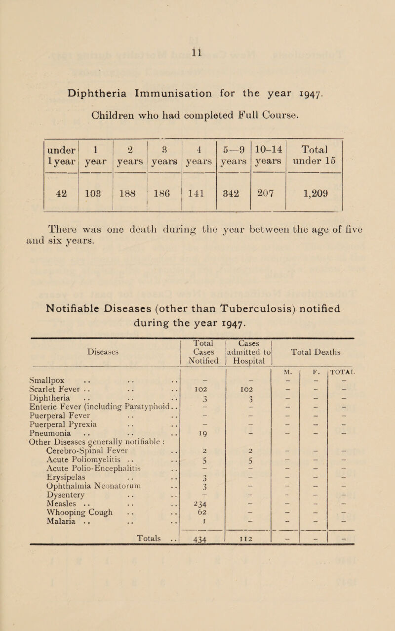Diphtheria Immunisation for the year 1947. Children who had completed Full Course. under 1 year 1 year 2 years 3 years 4 years 5—9 years 10-14 years Total under 15 42 103 188 186 141 342 207 1,209 There was one death during the year between the age of live and six years. Notifiable Diseases (other than Tuberculosis) notified during the year 1947. Diseases Total Cases Notified Cases admitted to Hospital Total Deaths M. F. TOTAL Smallpox - - - - - Scarlet Fever .. 102 102 - - - Diphtheria 3 0 J - - - Enteric Fever (including Paratyphoid.. - - - - - Puerperal Fever - - - - - Puerperal Pyrexia - - - — - Pneumonia Other Diseases generally notifiable : 19 1 Cerebro-Spinal Fever 2 2 - - - Acute Poliomyelitis .. 5 5 - - - Acute Polio-Encephalitis - - - - - Erysipelas •7 J - - - - Ophthalmia Neonatorum 3 - - - - Dysentery — - - - - M easles .. 234 - - - - Whooping Cough 62 - - - - Malaria .. 1 — — — — Totals 434 112 - - -