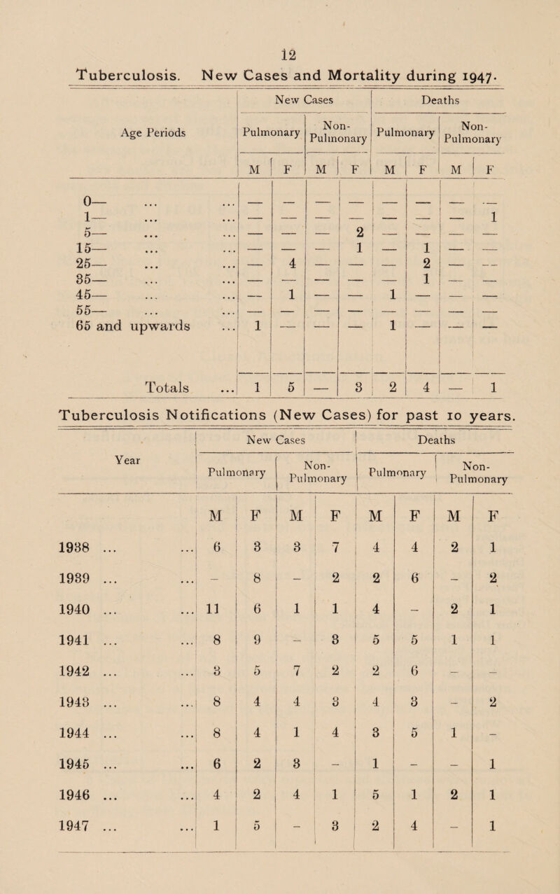 Tuberculosis. New Cases and Mortality during 1947. New Cases Deaths Age Periods Pulmonary Non- Pulinonary Pulmonary Non- Pulmonary M [ F M F M F M F 0— 1— — — — — — 1 5— — — — 2 — _ 15— — — — 1 — 1 — _ 25— — 4 — — 2 — 35— — — — — 1 — 45— K K — 1 — 1 — —- • 0 0 ... ... 65 and upwards 1 — — — 1 — — Totals 1 5 — 3 2 4 - ' 1 Tuberculosis Notifications (New Cases) for past 10 years. Year New Cases Deaths Pulmonary Non- Pulmonary Pulmonary 1 Non- Pulmonary M F M F M F M F 1938 ... 6 3 3 7 4 4 2 1 1939 ... 8 — 2 2 6 — 2 1940 ... 11 6 1 1 4 — 2 1 1941 ... 8 9 — 3 5 5 1 1 1942 ... a 5 7 2 2 6 — — 1943 ... 8 4 4 3 4 3 — 2 1944 ... 8 4 1 4 3 5 1 — 1945 ... 6 2 3 — 1 — — 1 1946 ... 4 2 4 1 5 1 2 1 1947 ... 1 5 ' — 3 2 4 — 1