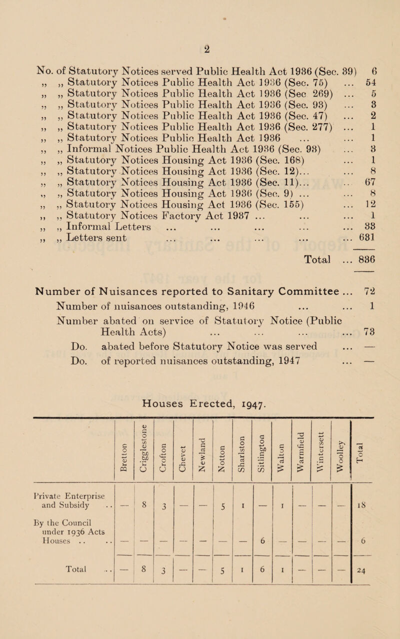 No. of Statutory Notices served Public Health Act 1936 (Sec. „ „ Statutory Notices Public Health Act 1936 (Sec. 75) „ „ Statutory Notices Public Health Act 1936 (Sec 269) ,, „ Statutory Notices Public Health Act 1936 (Sec. 93) ,, ,, Statutory Notices Public Health Act 1936 (Sec. 47) ,, ,, Statutory Notices Public Health Act 1936 (Sec. 277) ,, ,, Statutory Notices Public Health Act 1936 ,, ,, Informal Notices Public Health Act 1936 (Sec. 93) ,, „ Statutory Notices Housing Act 1936 (Sec. 168) ,, ,, Statutory Notices Housing Act 1936 (Sec. 12)... „ „ Statutory Notices Housing Act 1936 (Sec. 11)... ,, ,, Statutory Notices Housing Act 1936 (Sec. 9) ... ,, ,, Statutory Notices Housing Act 1936 (Sec. 155) ,, ,, Statutory Notices Factory Act 1937 ... „ ,, Informal Letters ,, „ Letters sent 39) 6 ... 54 5 3 ... 2 1 1 3 1 8 ... 67 8 ... 12 1 ... 33 ... 631 Total ... 836 Number of Nuisances reported to Sanitary Committee ... 72 Number of nuisances outstanding, 1946 ... ... 1 Number abated on service of Statutory Notice (Public Health Acts) ... ... ... ... 73 Do. abated before Statutory Notice was served ... — Do. of reported nuisances outstanding, 1947 ... — Houses Erected, 1947. Bretton Crigglestone Crofton Chevet Newland Notton Sharlston Sitlington Walton Warm field Wintersett Woolley Total Private Enterprise and Subsidy — 8 3 — — 5 I — I — — — 18 By the Council under 1936 Acts Houses .. 6 6 0 5 24