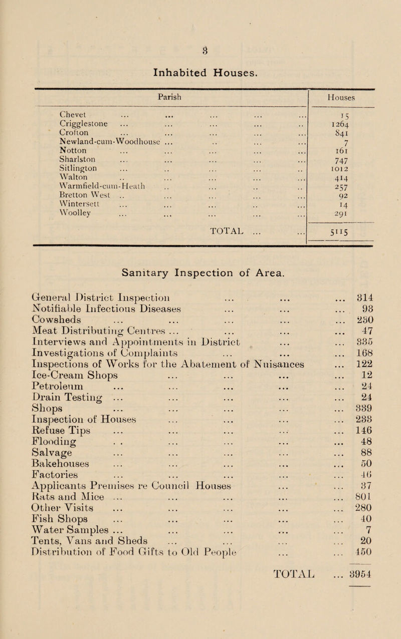 Inhabited Houses. Parish Houses Chevet 15 Criggicstonc 1264 Crofton 841 Newland-cum-Woodhouse ... 7 Notton 161 Sharlston 747 Sitlington 1012 Walton 414 Warm field-cum-Heath 257 Bretton West 92 Wintersett 14 Woolley 291 TOTAL ... 5”5 Sanitary Inspection of Area. General District Inspection ... ... ... 814 Notifiable Infectious Diseases ... ... ... 93 Cowsheds ... ... ... ... ... 280 Meat Distributing Centres ... ... ... ... 47 Interviews and Appointments in District ... ... 388 Investigations of Complaints ... ... ... 168 Inspections of Works for the Abatement of Nuisances ... 122 Ice-Cream Shops ... ... ... ... 12 Petroleum ... ... ... ... ... 24 Drain Testing ... ... ... ... ... 24 Shops ... ... ... ... ... 889 Inspection of Houses ... ... ... ... 238 Refuse Tips ... ... ... ... ... 146 Flooding . . ... ... ... ... 48 Salvage ... ... ... ... ... 88 Bakehouses ... ... ... ... ... 50 Factories ... ... ... ... ... 46 Applicants Premises re Council Houses ... ... 37 Rats and Mice ... ... ... ... ... 801 Other Visits ... ... ... ... ... 280 Fish Shops ... ... ... ... ... 40 Water Samples ... ... ... ... ... 7 Tents, Vans and Sheds ... ... ... ... 20 Distribution of Food Gifts to Old People ... ... 450 TOTAL ... 3954