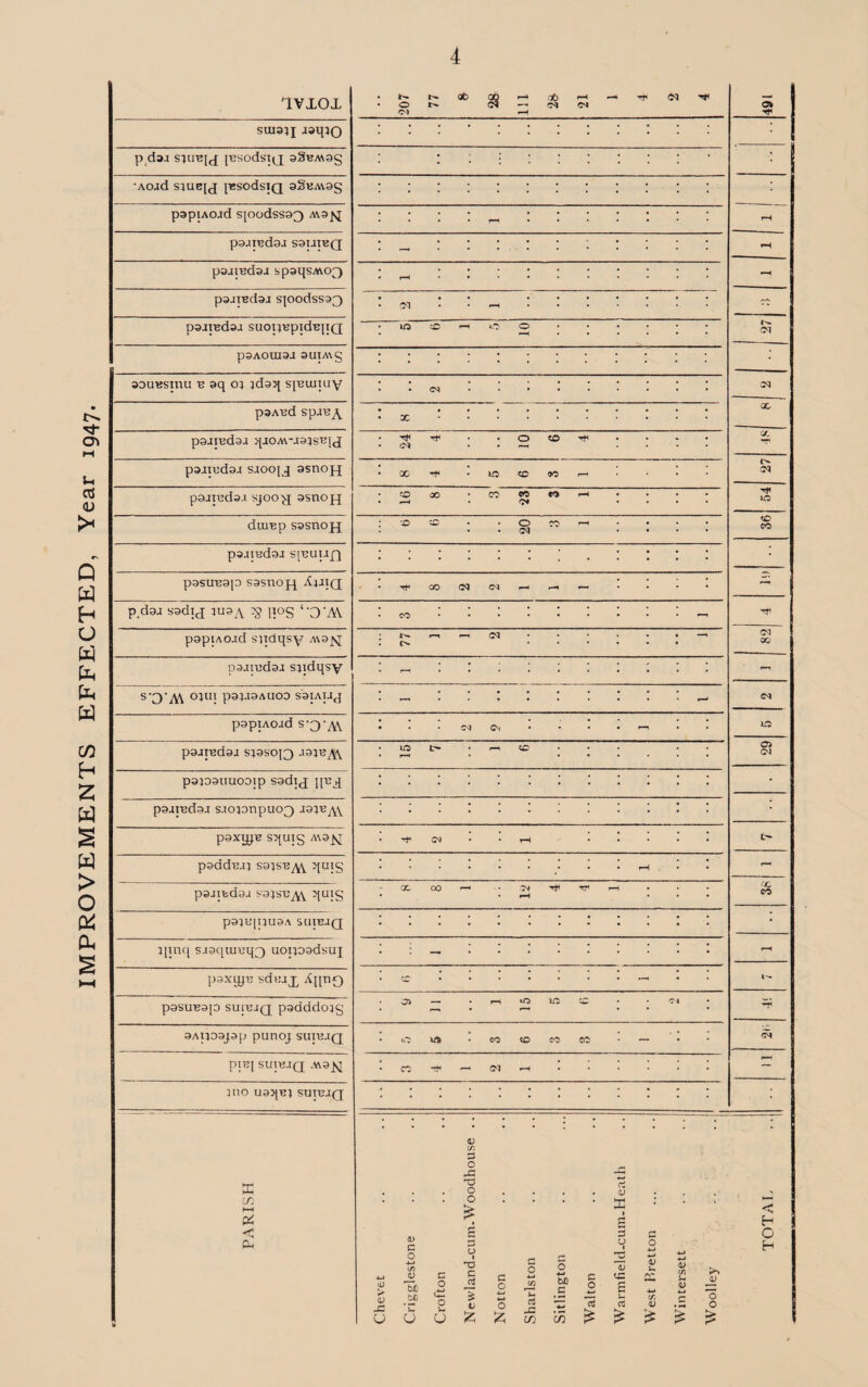 IMPROVEMENTS EFFECTED, Year 1947. 1VXOX • O b* (N W (M <M -H O sui3;j aaipo . . . . . . . . . • : p daj siu-bjj [BsodsiQ aSBMag .* •AOjd SJUBU pSSOdsiQ 3§BM9g . . . . . . . . . • papiAOjd sjoodss33 majq • • • • M ••••••• rH paJTBdSJ S3I41BQ pa4IBd34 spaqSAVO^ • H •*••• * * * * * p34ind34 S|OOdsS33 • <M • • f-t • • • • • • co pairedsu suopBpidBpQ • 50 >—' O O 1^. CM P9AOUI9J 9UIA\§ :::::::::::: 3DUBSU1U b 3q 04 4da:q spsuiiuy • • <m ........ CM paABd Sp4B^ • X '•••••• • X p34IBd34 >{40A\-494SB[CJ 24 4 10 6 4 X ps4iBd34 S400U ssnojq • X • 1C CO OO r-H CM p34reda4 sjoo^j asnojq 16 8 3 •23 3 1 ■rr 10 duiBp sasnojj ; 'O cO • • O CO f-H • • . . CM .... 'O' CO p34TBd34 SJBUUjq . c pasuBop sasnojq A441Q CO <M CM r-« — P.d34 sadij 4U5y 3? Ijog ‘'3AY . CO ......... r-t pspiA04d siidqsy a\9j^ ' t'- r-* 1—« CM * * * • * • —' . t>* ...... Ol X pa4iBds4 S4idqsy p*~l S'0'A\ °lltI P3443AUOD S9IAUJ » ......... . . ..... .... ^ C^l p3piA04d • . . CM CN • * • • —■ 10 p34IBd34 S49SO(3 434Bi\\ iO O • f-» CO 0 (M P3439UUODJP sadlj [|Bq :::::::::::: • p34IBd34 S4O40npUO3 434B^ :::::::::::: • P3XIJ4B squig A\9^J . -*< <M • • r-l * * • • • c- p»ddB44 S34SB^ 'IU]S .....•»•• H • * - p94ifcd34 S34SBy\ quig OC 00 —1 • •'N Tf< Tfl 1—( . • H ... c CO p94BjI4U9A SC11B4Q : : : : : ::::::: • 4[inq S43qiuBq3 uonoadsui : — :::::::: : paxijyB sdKJX Apno : <c ::::::: - : : pasuBajo suiB4Q padddo4g 05 — • r—i IO CO • • <M 9AI409J9 p pUIlOJ SUIB4Q • 0 • CO CO CO co . — piB[ SUIB4Q A\9^1 • CO — Ol H 1 • • • • • 4tlO UaqB4 SU4B4Q ■ x in N-1 < Oh 3 C JZ T2 o O <u X V U CD £ d c 0 0 0 C O 0 * r* 4-» *-» •*-» -*-> in V bJO bX) G O <£ xs c 'I c 0 c 0 c« »1 < 5-1 5 tuo .£ c 0 13 £ <L> u nr, (A s C/5 d> c >> JJ o O V 0 rt 15 £ V 0 u« u i— 0 s? s? -O C/3 c/5 TOT AI