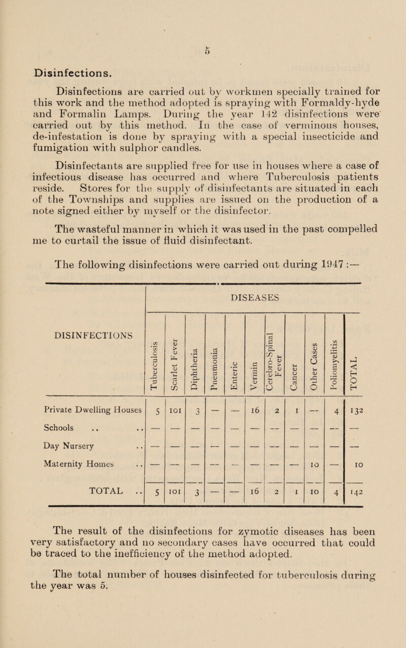Disinfections. Disinfections are carried out by workmen specially trained for this work and the method adopted is spraying with Formaldy-hyde and Formalin Lamps. During the year 14*2 disinfections were carried out by this method. In the case of verminous houses, de-infestation is done by spraying with a special insecticide and fumigation with sulphor candles. Disinfectants are supplied free for use in houses where a case of infectious disease has occurred and where Tuberculosis patients reside. Stores for the supply of disinfectants are situated in each of the Townships and supplies are issued on the production of a note signed either by myself or the disinfector. The wasteful manner in which it was used in the past compelled me to curtail the issue of fluid disinfectant. The following disinfections were carried out during 1947 :— DISEASES DISINFECTIONS Tuberculosis Scarlet Fever Diphtheria Pneumonia j Enteric V ermin Cerebro-Spinal Fever Cancer Other Cases Poliomyelitis TOTAL Private Dwelling Houses 5 IOI A —- — 16 2 I — 4 132 Schools — — — — — -r Day Nursery — — — — — — — Maternity Homes — — — — — — . — -— IO — IO TOTAL .. 5 IOI 3 — — 16 2 I IO 4 142 The result of the disinfections for zymotic diseases has been very satisfactory and no secondary cases have occurred that could be traced to the inefficiency of the method adopted. The total number of houses disinfected for tuberculosis during