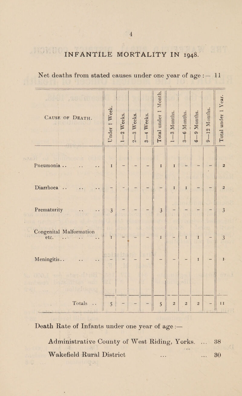 INFANTILE MORTALITY IN 1948. Net deaths from stated causes under one year of age :— 11 in in CO in _ c; X rG -4-» 4—* 4-> G G C 0 O O O s £ 2 CO «o I a I r-H CO CO o> Cause of Death. g*; V V >4 <u g L co Gd <L> U £ <N 1/i G4 <V V CO C<! CO G4 QJ V £ co Pneumonia Diarrhoea Prematurity Congenital Malformation etc. Meningitis.. Totals G O s- 1) G3 G G H 11 Death Rate of Infants under one year of age:— Administrative County of West Riding, Yorks. ... 38 ‘ r c a Wakefield Rural District ... ... 30 Total under 1 Year.