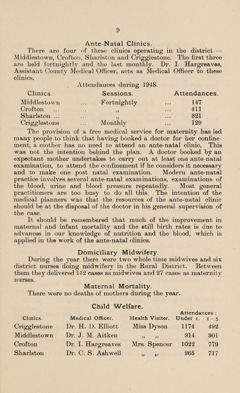 Ante-Natal Clinics. There are four of these clinics operating in the district — Middlestown, Crofton, Sharlston and Crigglestone. The first three are held fortnight]}7 and the last monthly. Dr. I. Hargreaves, Assistant County Medical Officer, acts as Medical Officer to these clinics. Attendances during 1948. Clinics. Sessions. Attendances. Middlestown .... Fortnightly ... 147 Crofton ... ... ,, ... 411 Sharlston ... ... ,, ... 321 Crigglestone ... Monthly ... 129 The provision of a free medical service for maternity has led many people to think that having booked a doctor for her confine¬ ment, a mother has no need to attend an ante-natal clinic, This was not the intention behind the plan. A doctor booked by an expectant mother undertakes to carry out at least one ante-natal examination, to attend the confinement if he considers it necessary and to make one post natal examination. Modern ante-natal practice involves several ante-natal examinations, examinations of the blood, urine and blood pressure repeatedly. Most general practitioners are too busy to do all this. The intention of the medical planners was that the resources of the ante-natal clinic should be at the disposal of the doctor in his general supervision of the case. It should be remembered that much of the improvement in maternal and infant mortality and the still birth rates is due to advances in our knowledge of nutrition and the blood, which is applied in the work of the ante-natal clinics. Domiciliary Midwifery. During the year there were two whole time midwives and six district nurses doing midwifery in the Rural District. Between them they delivered 152 cases as midwives and 27 cases as maternity nurses. Maternal Mortality. There were no deaths of mothers during the year. Child Welfare. Attendances : Clinics. Medical Officer. Health Visitor. Under i. i - 5 Crigglestone Dr. H. D. Elliott Miss Dyson 1174 492 Middlestown Dr. J. M. Aitken n n 914 801 Crofton Dr. I. Hargreaves Mrs. Spencer 1022 779 Sharlston Dr. C. S. Ash well 965 717