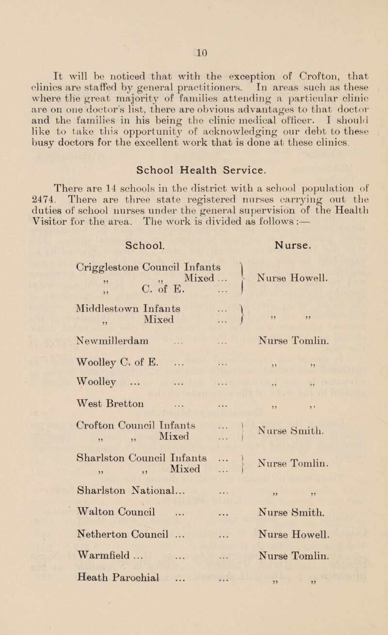 It will be noticed that with the exception of Crofton, that clinics are staffed by general practitioners. In areas such as these where the great majority of families attending a particular clinic are on one doctor's list, there are obvious advantages to that doctor and the families in his being the clinic medical officer. I should like to take this opportunity of acknowledging our debt to these busy doctors for the excellent work that is done at these clinics. School Health Service. There are 14 schools in the district with a school population of 2474. There are three state registered nurses carrying out the duties of school nurses under the general supervision of the Health Visitor for the area. The work is divided as follows :— School. Crigglestone Council Infants ,, ,, Mixed .. „ C. of E. Middlestown Infants ,, Mixed N ewmillerdam Woolley C. of E. Woolley •/ West Bretton Crofton Council Infants ,, ,, Mixed Sharlston Council Infants ,, ,, Mixed Sharlston National... t Walton Council Netherton Council ... Warmfield ... N urse. Nurse Howell. Nurse Tomlin. 5? 99 99 99 9 9 9 9 | Nurse Smith. Nurse Tomlin. 55 55 Nurse Smith. Nurse Howell. Nurse Tomlin. 55 Heath Parochial 55