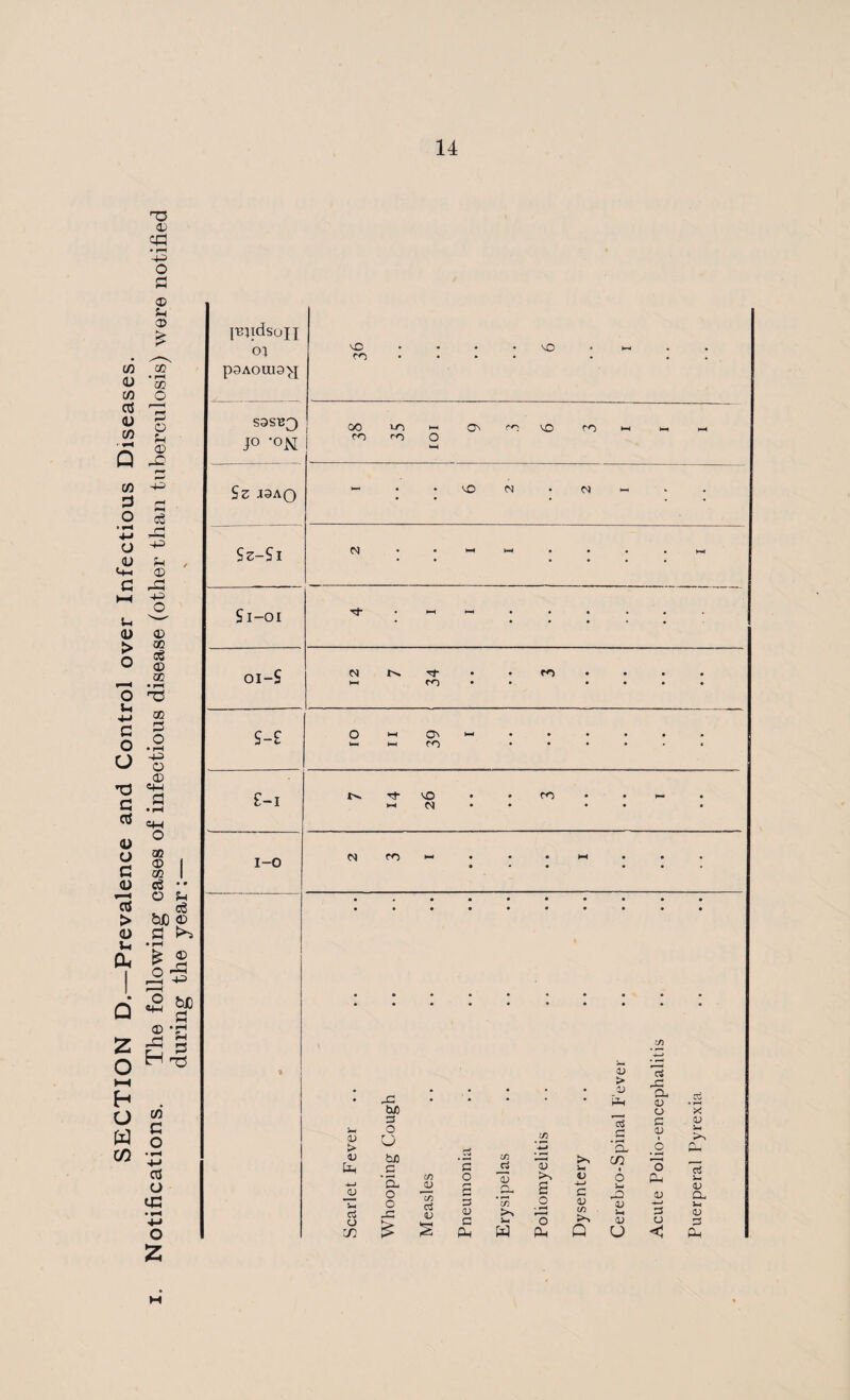 SECTION D.—Prevalence and Control over Infectious Diseases. Notifications. The following cases of infectious disease (other than tuberculosis) were notified during the year:— 14 |i3}idson O} p9AOlU3^ • • • • ^ . ro • • • * * . . JO *°N 00 uom O' ^ vo row i-i m cn rr) O k—( SZ 13 AQ I Z • 2 9 i Sz-Si 01 • • • • • • Si-oi Tf* • HH HH • • • • ♦ • •••••- Ln 1 HH o C4 n. • • co • • • • hh to • • • ♦ • • S-£ O HH O' l-l >-i co ...... £-i N. vQ • * to • • i— • ►H oi • • ♦ • • 1-0 to h* • • • • • • ® • • • • *