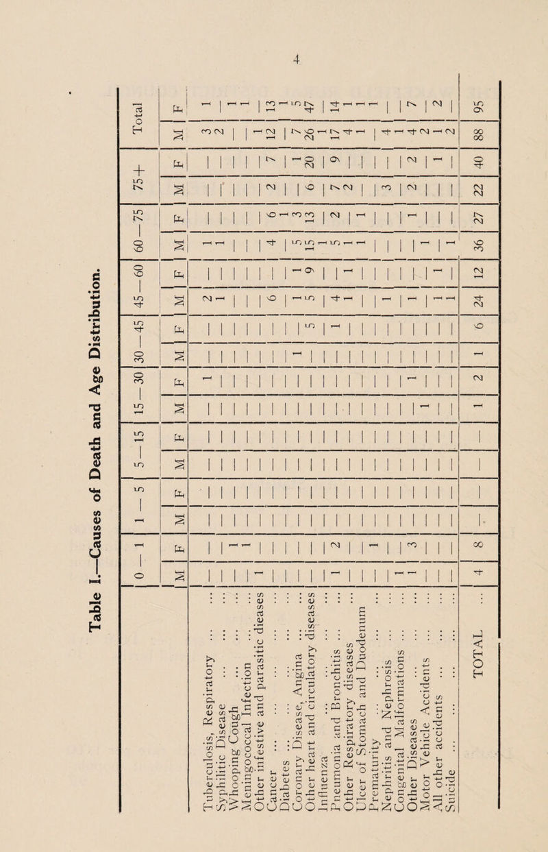 Table I.—Causes of Death and Age Distribution. Total l fe s ^ t—lr-l 1 CO'-flOK | tc(- rt 1—( H 1 1 1 ’—' I1-  1 lO o *hH CO CVJ 1 1 ▼—< C\] 1 \Q t-h 1n. tT t-h 1 t: 1 1 ^ 1 O^l |- ’—1 Tj- (M 1-H <M oo 00 + LO 1 1 1 1* 1 i 1 M ~ 1 40 a l 111™ 11° r r 1 1 22 60 — 75 fe 1 | | | vO '—1 CO CO | CVJ j »—i | 1 T“^ 1 1 27 a T—< T—1 | j | ^ | lO lO 1—1 lO *-H »—1i 1 1  1 ~ 36 45 — 60 1 II i 1 I01 II- i 1 1 r-H | co r-H S CM^I I hO hlo m-h 1 T- 1 ^ 24 30 — 45 6-i 1 1 1 1 II 1 m 1 ~ 1 1 1 1 1 1 § 1 1 1 1 1 - 1 II i 1 1 1 | | r-H 15 — 30 6h r-H 1 1 1 1 1 1 1 1 1 1 1 1  CM a 1 1 1 II 1 1 1 1 II 1 | | - | | r-H i-O 7 lO 6h 1 1 II 1 1 1 1 1 II 1 1 1 1 1 1 s 1 II II II 1 I 1 1 1 1 1 1 1 1 1-0 1 t-H 6h 1 1 1 1 1 1 1 1 1 1 1 1 1 1 ! 1 1 S 1 1 II 1 1 1 1 II 1 1 1 1 1 1 I- r-H 1 o 6h 1 — MINIMI 1 CO 1 1 00 § 1 1 I* 1 1 1 1 1- 1 1 r—H 1 1 • : : : <u : : : <u : : : i : : : : : : co <u u O ■4-J c3 Vh Oh tfi u - <l> co -rt (v; o3 bp - CO CO co £ ccJ O I- £ o Ch -iJ’c C c —i aJ co O £ , - o 3U (U !> bJO £ co (U U - ~ Q- ^ rrb o <u X o 63 &-£ oS u o o O P £ bjO-£ ^ s vh £ £_£ u cu -£ CO aJ <u co-' • • H : Oj ^ 'oQrt rH r— H t-> <2 dT cj c/) ^ £ £ (U £ CO Ctf ' -£ ' O) <—< . o in •Q £ >-> qj « £’ £ £ £ d^ G i—i d^ C.2 n-5^ H co h* Ph O O ri-r1 O +; JQUO, £ CD co^ co <U O rt co 3 c3 n aj 1—1 CO ___ •1 ^ £ C ct P3 O o t; £ 2 £ •- £ co cd *-<-» o S Jr; Wh £ ^ <d £-£ u q -m ~ CO c3 T3 £ o co £ o co O !-, Ch i—' <v O Oi CO CO V 'C hJ < H O H u CO CJ < G ^ <U C3 <L> rs C/2 c3 <U 43 CO d) - Q > £ <u v- OJD <u ^ £ 43 <u o -o c rt co 4-> ’G 43 .a o nJ Ih <U . -£ ^ 'M o O P,OPP^UO^<[A;