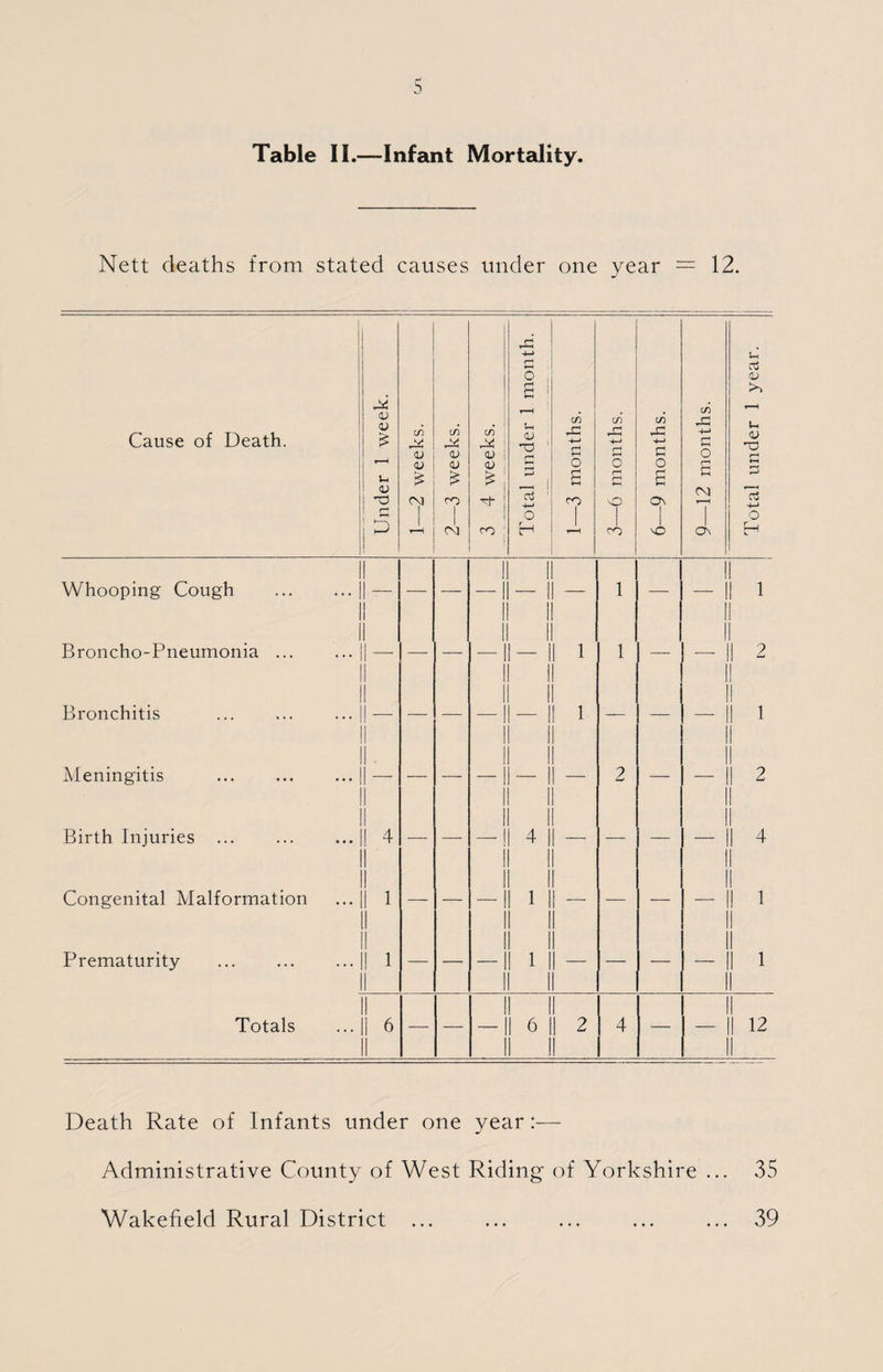 Table II.—Infant Mortality. Nett deaths from stated causes under one year = 12. 1 Cause of Death. Under 1 week. 1—2 weeks. 2—3 weeks. 3 4 weeks. Total under 1 month. 1—-3 months. 3—6 months. 6—9 months. j 9—12 months. | Total under 1 year. Whooping Cough . 1 i i 1 1 1 1 | — 1 — 1 1 | 1 Broncho-Pneumonia ... 1 1 — I 1 ! 1- 1 1 ! 1 1 — 1 2 Bronchitis 1 1- | 1 — — - 1 1 Meningitis 1 I - •! | — 2 — I 2 Birth Injuries ... 1 1 4 1 1 4 1 | — — — - 1 4 Congenital Malformation 1 | 1 1 i - | 1 1 — — 1 1 Prematurity . 1 | 1 1 - | 1 ! | — — — 1 1 1 Totals 1 1 6 1 1 1 6 I 1 2 4 — — 1 12 Death Rate of Infants under one year Administrative County of West Riding of Yorkshire ... 35 Wakefield Rural District ... ... ... ... ... 39