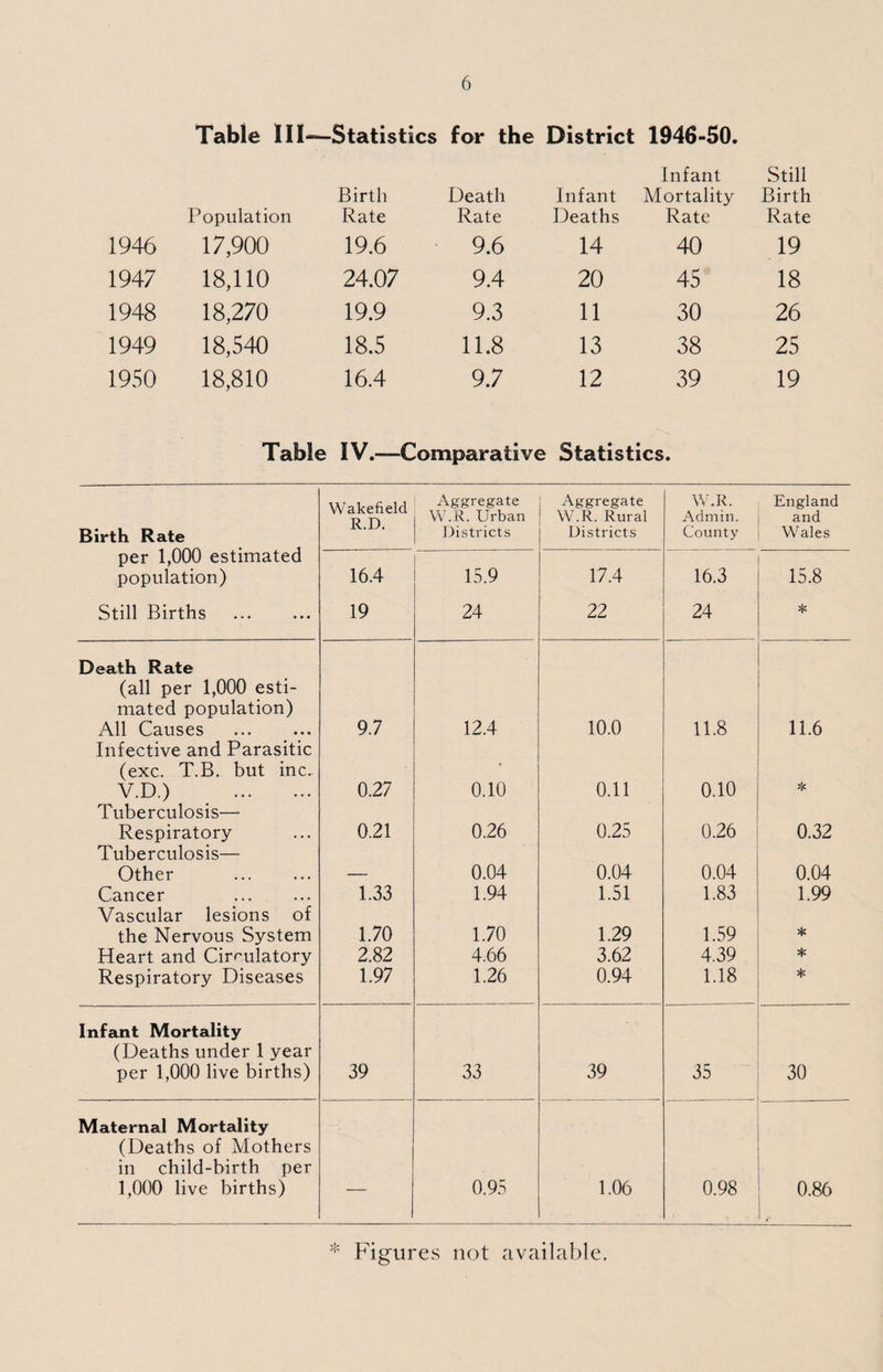 Table III—Statistics for the District 1946-50. Population Birth Rate Death Rate Infant Deaths Infant Mortality Rate Still Birth Rate 1946 17,900 19.6 9.6 14 40 19 1947 18,110 24.07 9.4 20 45 18 1948 18,270 19.9 9.3 11 30 26 1949 18,540 18.5 11.8 13 38 25 1950 18,810 16.4 9.7 12 39 19 Table IV.—Comparative Statistics. Wakefield R.D. Aggregate Aggregate W.R. England W.R. Urban W.R. Rural Admin. and Birth Rate per 1,000 estimated Districts Districts County Wales population) 16.4 15.9 17.4 16.3 15.8 Still Births . 19 24 22 24 * Death Rate (all per 1,000 esti¬ mated population) All Causes . Infective and Parasitic 9.7 12.4 10.0 11.8 11.6 (exc. T.B. but inc. V.D.) . 0.27 0.10 0.11 0.10 * Tuberculosis— Respiratory Tuberculosis— 0.21 0.26 0.25 0.26 0.32 Other . — 0.04 0.04 0.04 0.04 Cancer . Vascular lesions of 1.33 1.94 1.51 1.83 1.99 the Nervous System 1.70 1.70 1.29 1.59 * Heart and Circulatory 2.82 4.66 3.62 4.39 * Respiratory Diseases 1.97 1.26 0.94 1.18 * Infant Mortality (Deaths under 1 year per 1,000 live births) 39 33 39 35 30 Maternal Mortality (Deaths of Mothers in child-birth per 1,000 live births) — 0.95 1.06 0.98 0.86 * Figures not available.