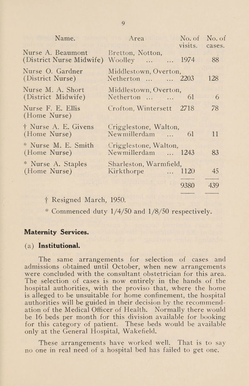 Name. Nurse A. Beaumont (District Nurse Midwife) Area No. of visits. Bretton, Notton, Woolley ... ... 1974 No. of cases. 88 Nurse 0. Gardner (District Nurse) Middlestown, Overton, Netherton ... ... 2203 128 Nurse M. A. Short (District Midwife) Middlestown, Overton, Netherton ... ... 61 6 Nurse F. E. Ellis (Home Nurse) Crofton, Wintersett 2718 78 f Nurse A. E. Givens (Home Nurse) Crigglestone, Walton, Newmillerdam ... 61 11 * Nurse M. E. Smith (Home Nurse) Crigglestone, Walton, Newmillerdam ... 1243 83 * Nurse A. Staples (Home Nurse) Sharleston, Warmffield, Kirkthorpe ... 1120 45 9380 439 f Resigned March, 1950. * Commenced duty 1/4/50 and 1/8/50 respectively. Maternity Services. (a) Institutional. The same arrangements for selection of cases and admissions obtained until October, when new arrangements were concluded with the consultant obstetrician for this area. The selection of cases is now entirely in the hands of the hospital authorities, with the proviso that, where the home is alleged to be unsuitable for home confinement, the hospital authorities will be guided in their decision by the recommend¬ ation of the Medical Officer of Health. Normally there would be 16 beds per month for this division available for booking for this category of patient. These beds would be available only at the General Hospital, Wakefield. These arrangements have worked well. That is to say no one in real need of a hospital bed has failed to get one.