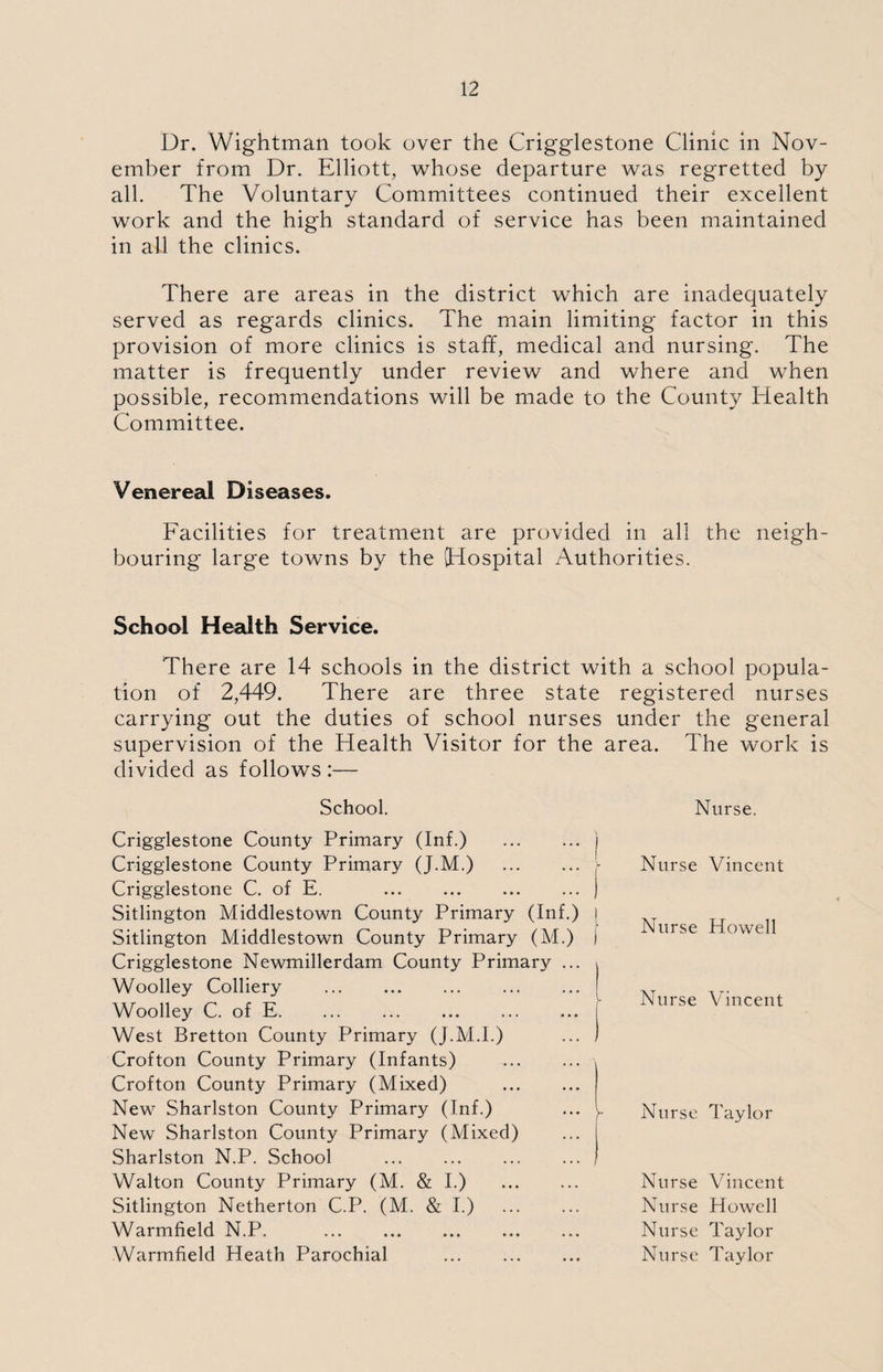 Dr. Wightman took over the Crigglestone Clinic in Nov¬ ember from Dr. Elliott, whose departure was regretted by all. The Voluntary Committees continued their excellent work and the high standard of service has been maintained in all the clinics. There are areas in the district which are inadequately served as regards clinics. The main limiting factor in this provision of more clinics is staff, medical and nursing. The matter is frequently under review and where and when possible, recommendations will be made to the County Health Committee. Venereal Diseases. Facilities for treatment are provided in all the neigh¬ bouring large towns by the [Hospital Authorities. School Health Service. There are 14 schools in the district with a school popula¬ tion of 2,449. There are three state registered nurses carrying out the duties of school nurses under the general supervision of the Health Visitor for the area. The work is divided as follows :— School. Crigglestone County Primary (Inf.) .j Crigglestone County Primary (J.M.) - Crigglestone C. of E. .) Sitlington Middlestown County Primary (Inf.) t Sitlington Middlestown County Primary (M.) i Crigglestone Newmillerdam County Primary ... i Woolley Colliery ... ... ... ... ... f Woolley C. of E.i West Bretton County Primary (J.M.I.) ... ) Crofton County Primary (Infants) Crofton County Primary (Mixed) . New Sharlston County Primary (Inf.) ... I New Sharlston County Primary (Mixed) ... j Sharlston N.P. School .! Walton County Primary (M. & I.) Sitlington Netherton C.P. (M. & I.) Warmfield N.P. . Warmfield Heath Parochial . Nurse. Nurse Vincent Nurse Howell Nurse Vincent Nurse Taylor Nurse Vincent Nurse Howell Nurse Taylor Nurse Taylor