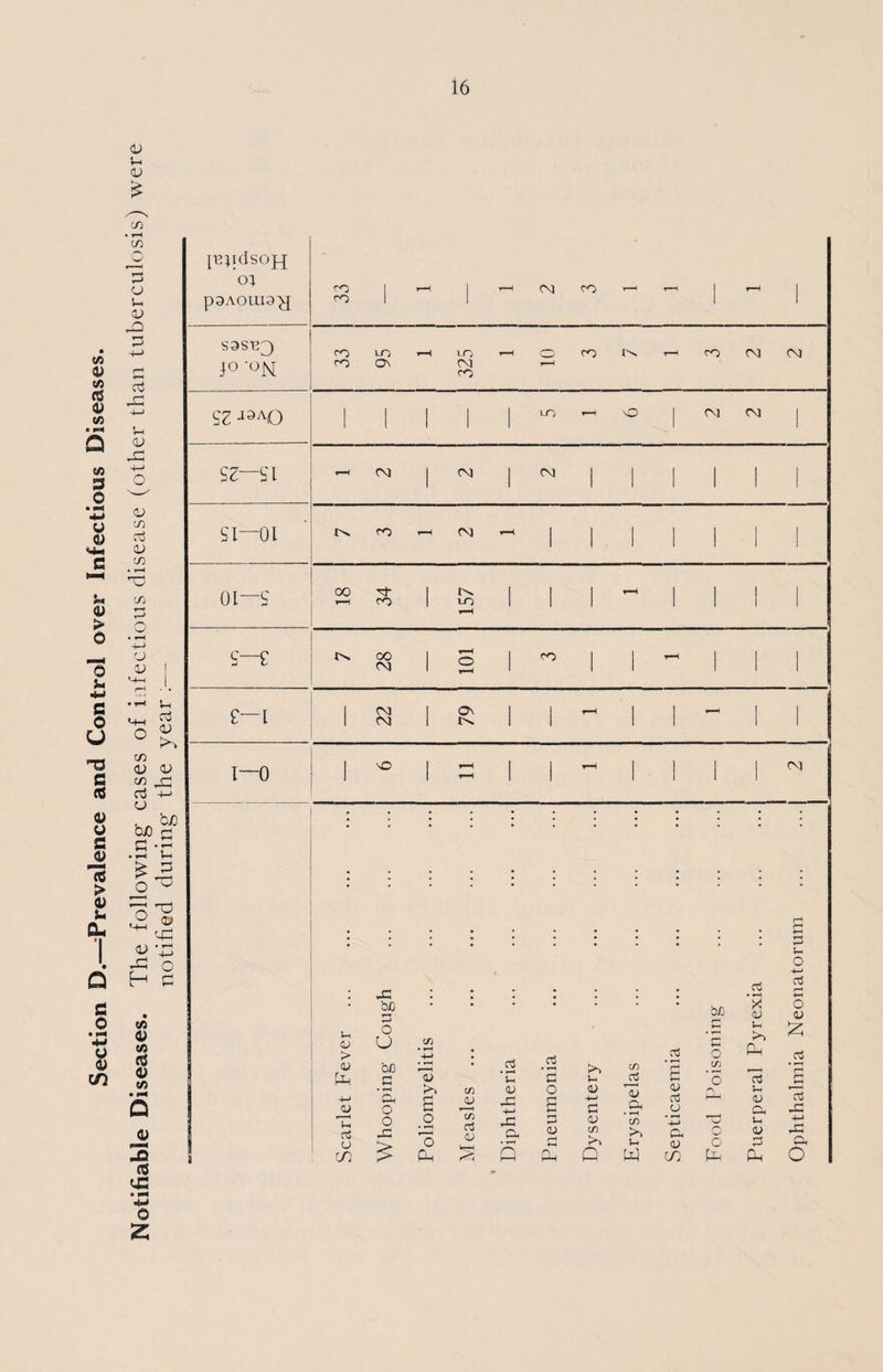 Section D.—-Prevalence and Control over infectious Diseases. Notifiable Diseases. The following cases of infectious disease (other than tuberculosis) were notified during the year ;— jr}idsoj-[ o; paAoma^j sasr^) 1° '°N S7 J9A0 sz—$\ SI—01 oi—s s—e I—0 CO co 1 t-H I t-H CM CO - I t-H 1 co co LO On LO CM CO - O CO r^. t-H CO CM CM 1 t 1 1 1 1-0 - NO 1 CM CM 1 t-H CM 1 C\l 1 CM 1 1 1 1 1 1 CO t—H CM T“H 1 1 1 1 1 1 1 00 t-H 34 1 LO t-H 1 1 1 - 1 1 1 1 1 oo CM 1 o t—H 1 CO 1 1 t-H 1 1 1 zz 1 79 1 1 r-H 1 1 ^H I 1 1 o 1 t-H 1 1 t-H 1 i 1 1 CM : .g bfl o U O co D > <V qD Ph G co u u m o o .G , • # # . . ’ _rt • • • • • • bJO X <U G Ph cn • 4-> r —< ; _G Cj • *—t in 5 2 C o C/3 Ph co In G u d G o d >> a C/) <U <L> oc 4-> o a <u 4-> G <o _Qh <u rt o Ph u <o CO o C/3 d <v G <L> in 4-> u Co <D m >3 CG o <u o cyj u <v o G Oh Q Ph G w m G Ph S G ;-i O -4—» d G O <o 55 d 1 d cc 4-* G2 <G O