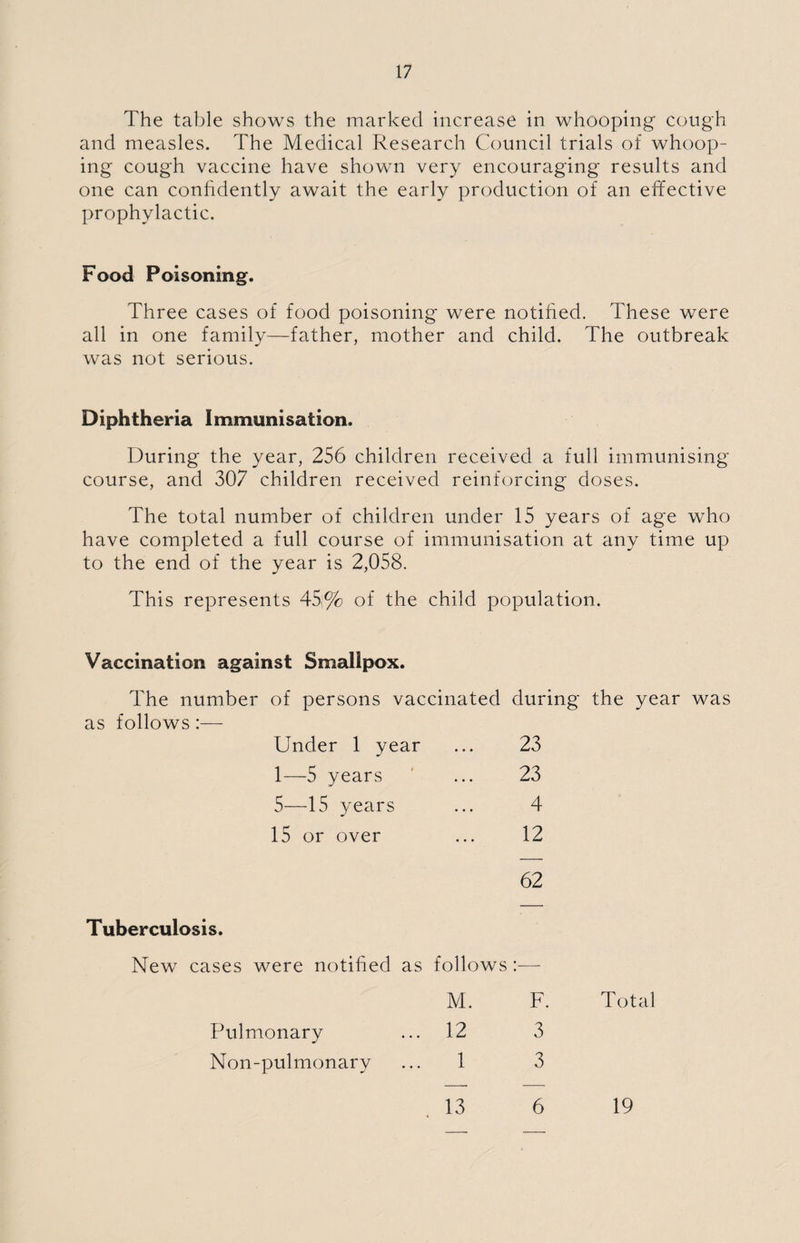 The table shows the marked increase in whooping cough and measles. The Medical Research Council trials of whoop¬ ing cough vaccine have shown very encouraging results and one can confidently await the early production of an effective prophylactic. Food Poisoning. Three cases of food poisoning were notified. These were all in one family—father, mother and child. The outbreak was not serious. Diphtheria Immunisation. During the year, 256 children received a full immunising course, and 307 children received reinforcing doses. The total number of children under 15 years of age who have completed a full course of immunisation at any time up to the end of the year is 2,058. This represents 45;% of the child population. Vaccination against Smallpox. The number as follows:— of persons vaccinated during the year was Under 1 year 1—5 years 5—15 years 15 or over 23 23 4 12 62 Tuberculosis. New cases were notified as follows :— M. F. Pulmonary ... 12 3 Non-pulmonary ... 1 3 Total 13 6 19