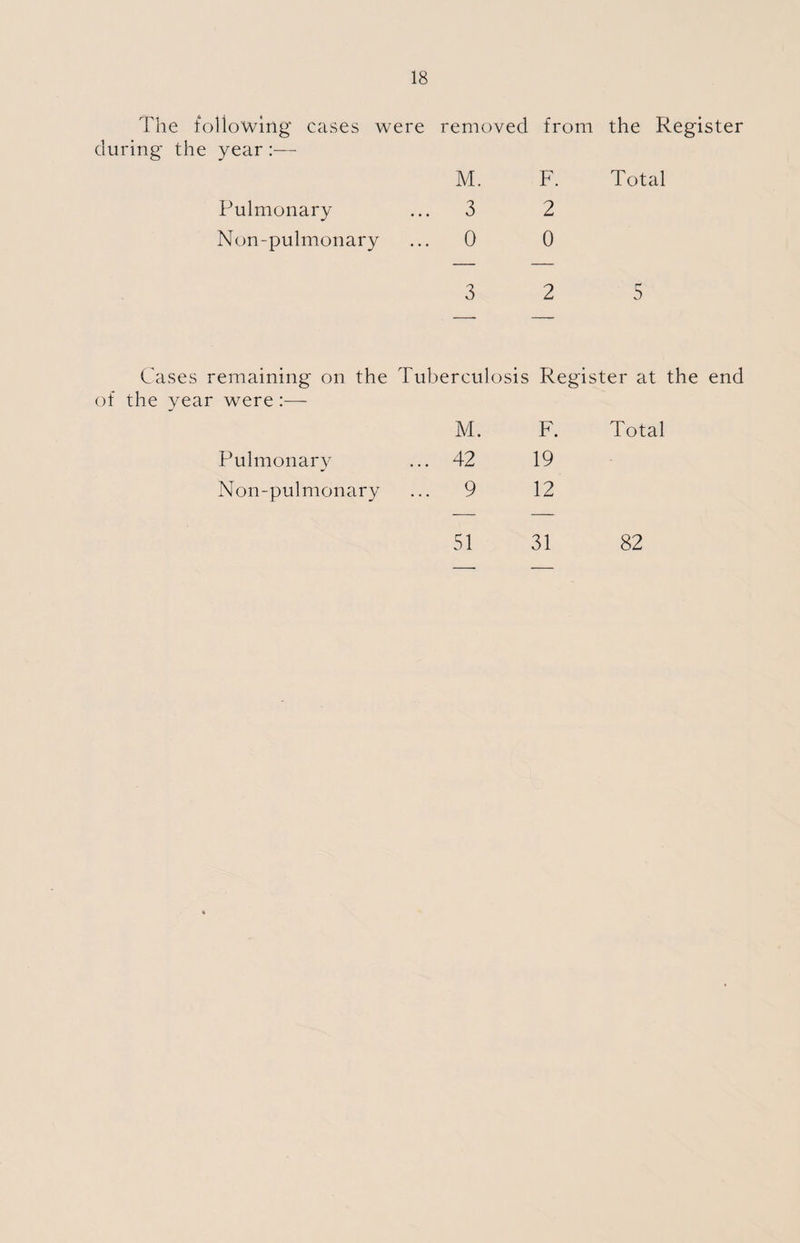 The foliowing cases were removed from during the year :— M. F. Pulmonary ... 3 2 Non-pulmonary ... 0 0 3 2 the Register Total 5 Cases remaining on the Tuberculosis Register at the end of the year were:— M. F. Total Pulmonary ... 42 19 Non-pulmonary ... 9 12 51 31 82