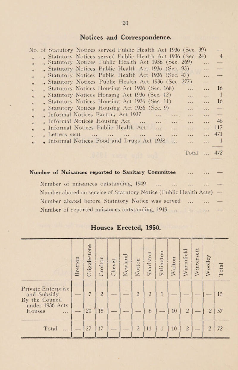 Notices and Correspondence. No. of Statutory Notices served Public Health Act 1936 (Sec. 39) — ,, ,, Statutory Notices served Public Health Act 1936 (Sec. 24) 4 ,, ,, Statutory Notices Public Health Act 1936 (Sec. 269) ... — ,, ,, Statutory Notices Public Plealth Act 1936 (Sec. 93) ... — ,, ,, Statutory Notices Public Plealth Act 1936 (Sec. 47) ... — ,, ,, Statutory Notices Public Plealth Act 1936 (Sec. 277) ,, ,, Statutory Notices Housing Act 1936 (Sec. 168) ... ... 16 ,, „ Statutory Notices Housing Act 1936 (Sec. 12) 1 ,, „ Statutory Notices Housing Act 1936 (.Sec, 11) 16 „ ,, Statutory Notices Housing Act 1936 (Sec. 9) ... ... — ,, ,, Informal Notices Factory Act 1937 ... ... ... ... — „ ,, Informal Notices Housing Act . 46 „ ,, Informal Notices Public Health Act ... ... ... ... 117 ,, ,, Letters sent .471 ,, „ Informal Notices Food and Drugs Act 1938 1 Total ... 472 Number of Nuisances reported to Sanitary Committee ... ... — Number of nuisances outstanding, 1949 . — Number abated on service of Statutory Notice (Public Health Acts) — Number abated before Statutory Notice was served . Number of reported nuisances outstanding, 1949 . — Houses Erected, 1950. Bretton Crigglestone Crofton _ Chevet Newland § -4—> o £ Sharlston Sitlington 5 Walton Warmfield j Wintersett j <u ■— 75 o ? Total Private Enterprise and Subsidy 7 2 2 3 1 15 By the Council under 1936 Acts Houses — 20 ’ 15 — — — <8 — 10 2 — 2 57 Total ... _ 27 _ 17 2 11 1 10 2 — 2 72