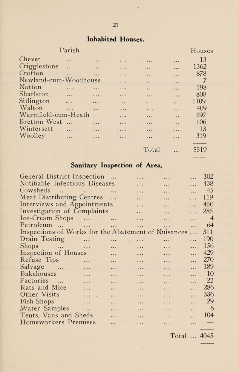 Inhabited Houses. Parish Houses Chevet 13 Crigglestone 1362 Crofton 878 Newland-cum-Woodhouse 7 Notton 198 Sharlston 808 Sitlington 1109 Walton 409 Warmfield-cum-Heath 297 Bretton West ... 106 Wintersett 13 Woolley 319 Total 5519 Sanitary Inspection of Area. General District Inspection ... ... 302 Notifiable Infectious Diseases ... 438 Cowsheds ... 45 Meat Distributing Centres ... 119 Interviews and Appointments ... 450 Investigation of Complaints ... 285 Ice-Cream Shops 4 Petroleum ... ... 64 Inspections of Works for the Abatement of Nuisances ... 311 Drain Testing ... 190 Shops ... 156 Inspection of Houses ... 429 Refuse Tips ... 270 Salvage ... 189 Bakehouses ... 10 Factories ... ... 22 Rats and Mice ... 286 Other Visits ... ... 336 Fish Shops ... 29 (Water Samples 6 Tents, Vans and Sheds ... 104 Homeworkers Premises ... —