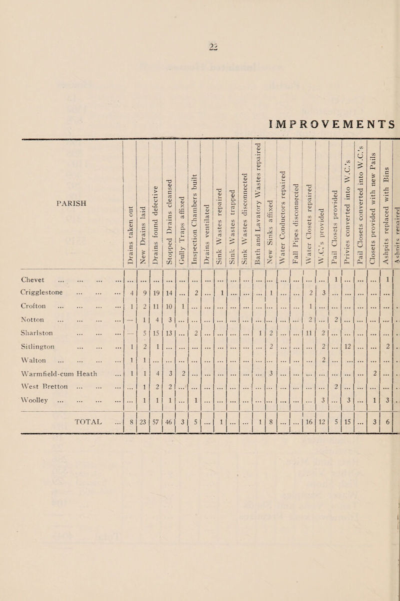 IMPROVEMENTS PARISH Drains taken out New Drains laid Drains found defective Stopped Drains cleansed Gully Traps affixed Inspection Chambers built _ - _ - _ - - Drains ventilated | Sink Wastes repaired ! Sink Wastes trapped Sink Wastes disconnected Bath and Lavatory Wastes repaired | New Sinks affixed Water Conductors repaired Fall Pipes disconnected Water Closets repaired W.C.’s provided Pail Closets provided Privies converted into W.C.’s Pail Closets converted into W.C.’s | Closets provided with new Pails Ashpits replaced with Bins C <L t- cz C <L J- c/ 4— C a. <- Chevet . ... • . • • • • ... ... ... ... ... ... ... ... 1 ... 1 1 • •• 1 Crigglestone . ... 4 9 19 14 ... 2 1 ...i ... 1 2 3 ... ... ... ... Crofton . ... 1 2 11 10 1 ... ... ... ... 1 ... ... ... ... ... Notton . ... — 1 4 3 ... .. * ... ... 2 .... 2 ... ••• • Sharlston . ... — 5 15 13 2 ... 1 2 11 2 ... ... ... ... Sitlington . ... 1 2 1 ... ... ... ... ... 2 ... 2 ... 12 ... 2 Walton . 1 1 ... ... ... ... ... .... 2 ... ... ... .... Warmfield-cum Heath 1 1 4 3 2 • •• ... ... 3 ... ... ... ... 2 ... West Bretton . ... ... 1 2 2 ... ... ... ... ... 2 ... ... .... Woolley . ... ... 1 1 1 ... 1 ... ... ... 3 ... 3 ... 1 3 TOTAL 8 23 57 46 3] 5 ..., 1 ... ... 1 8 ... 16 12 5 15 3 6 i