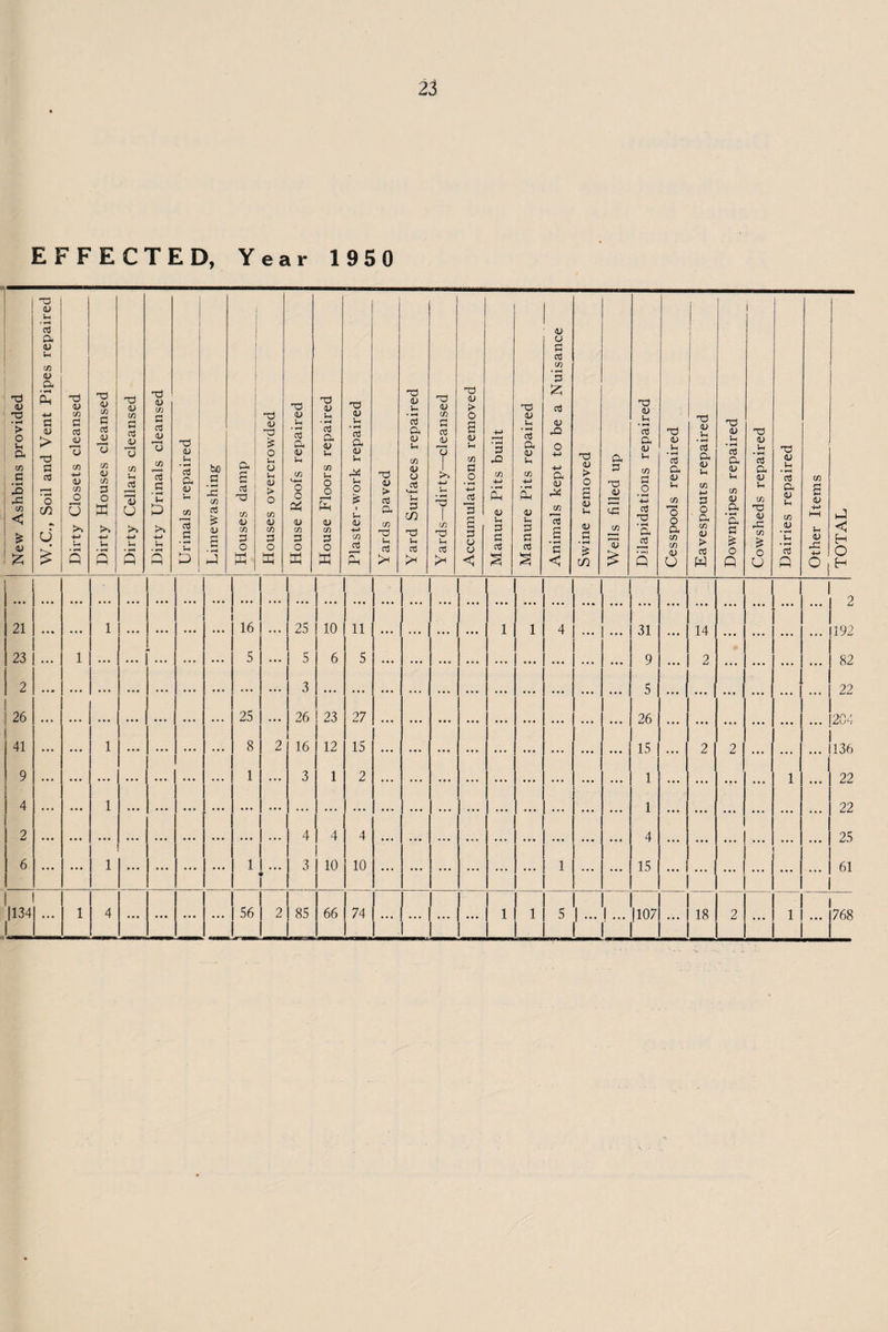 EFFECTED, Year 1950 d <d d • »H > o Vh a to G x x CO < £ 4) 21 23 2 26 41 9 4 2 6 a> Vi • H d Cl <d Vh CO <D a a d > d a d O C/) U d <D co G d <d <d co O 0 d <d CO g d d) 13 CO <D CO 3 O K >» 4-» Vh s d <D CO G d <D co Vh jd 13 U >» 4—> Vh s X (D d G d (D d CD d (D Vh d 13 d & a CD o <D CO 1 • *H d a bo G a G u Vh Jh CO 4- G CD Vh IS d d S> O o o G CO d CO CO G 13 CD <D <D »>» CD CO CO CO +-> G G 3 3 Vh o O o G G K w w d d Vh • rH d Cl <D Vh C/3 Vh O jD E <D co P O S |134 d <d Vh d Cl <L) Vh Vh O £ C/3 d d <D > d a C/3 d Vh d >H d <D Vh d Cl (U Vh C/3 <D a d Mh Vh P C/) d Vh d ... 16 ... 25 10 11 5 ... 5 6 5 ... ... 3 ... ... 25 ... 26 23 27 8 2 16 12 15 1 ... 3 1 2 • • • ,,, 4 4 4 1 « i 3 10 10 ... 56 2 85 66 74 d (U C/3 rH d <D c/3 d Vh d t* d <D > O S CD Vh C/3 G .2 4-> ^d 3 G 3 o u < 3 X Ph 4) Si 3 G rt -r) u Si • rH d a <D Vh D Vh P G d s <u o G ctj co 3 £ <D X a 4) X co rt G T3 41 > O s 4> Si u G • rH £ C/3 a p d jj d d ID Vh d a <D d d • H a d d (D Vh • rH d a CD Vh C/3 'o a co CO 4) o 31 9 5 26 15 1 1 4 15 .. I . I I 1 . 1107 X) V u rt a 4> Si CO G O a CO a; > rt W 14 2 18 'G 4> Si rt a 4) (i CO 41 a ‘a c & o Q O V _l1 rt a 4) Si co -a 4> X co £ O G O 4) U cc3 a <u w CO 4) rt Q Si V X G <J H O H 2 192 82 22 204 136 22 22 25 61 I 768