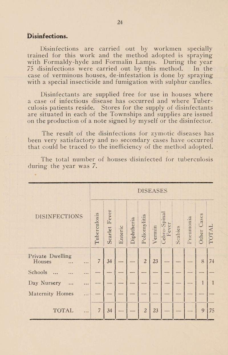 Disinfections. Disinfections are carried out by workmen specially trained for this work and the method adopted is spraying with Formaldy-hyde and Formalin Lamps. During the year 75 disinfections were carried out by this method. In the case of verminous houses, de-infestation is done by spraying with a special insecticide and fumigation with sulphur candles. Disinfectants are supplied free for use in houses where a case of infectious disease has occurred and where Tuber¬ culosis patients reside. Stores for the supply of disinfectants are situated in each of the Townships and supplies are issued on the production of a note signed by myself or the disinfector. The result of the disinfections for zymotic diseases has been very satisfactory and no secondary cases have occurred that could be traced to the inefficiency of the method adopted. The total number of houses disinfected for tuberculosis during the year was 7. DISEASES DISINFECTIONS Tuberculosis Scarlet Fever Enteric Diphtheria Poliomylitis Vermin Cebro-Spinal Fever C/D 2 75 ctf o in Pneumonia Other Cases TOTAL Private Dwelling Houses . 7 34 _ 2 23 _ . . _ 8 74 Schools Day Nursery . 1 1 Maternity Homes