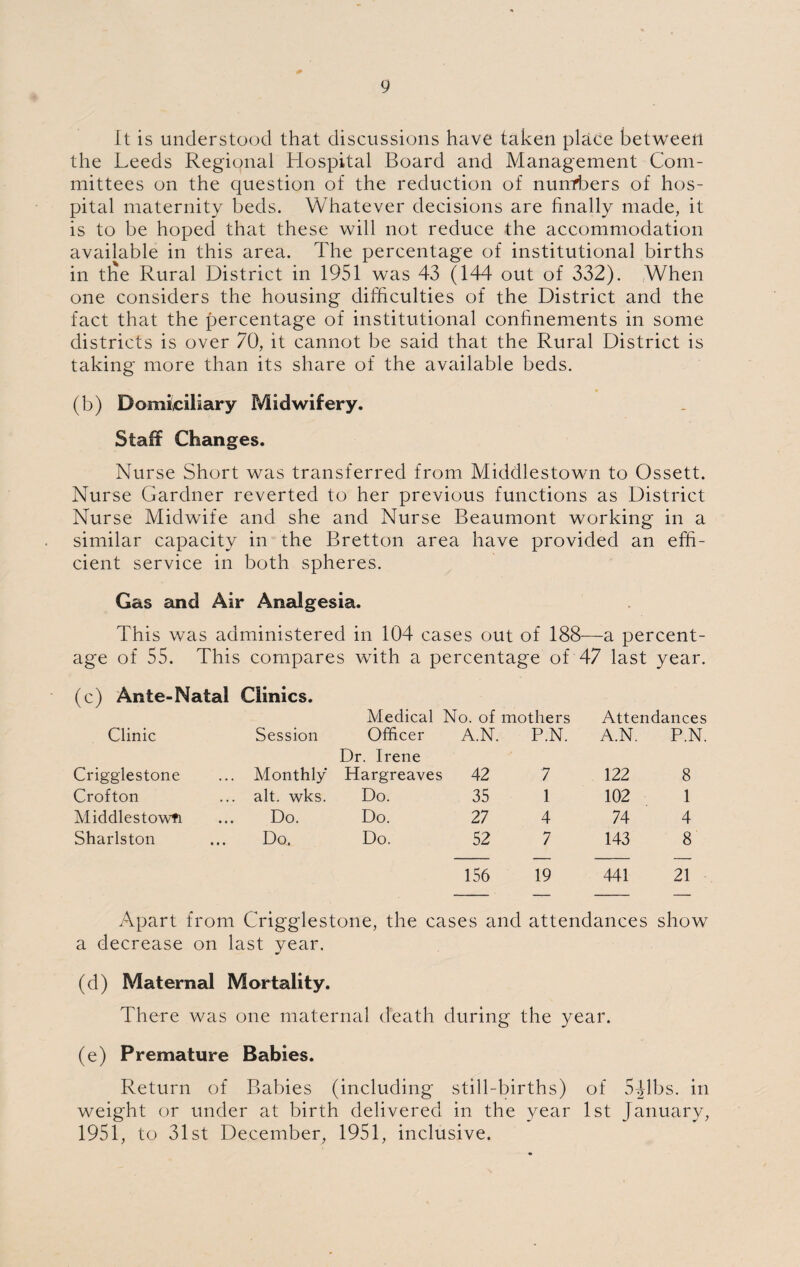 It is understood that discussions have taken place between the Leeds Regional Hospital Board and Management Com¬ mittees on the question of the reduction of nunfijers of hos¬ pital maternity beds. Whatever decisions are finally made, it is to be hoped that these will not reduce the accommodation available in this area. The percentage of institutional births in tlie Rural District in 1951 was 43 (144 out of 332). When one considers the housing difficulties of the District and the fact that the percentage of institutional confinements in some districts is over 70, it cannot be said that the Rural District is taking more than its share of the available beds. (b) Domiiciliary Midwifery. Staff Changes. Nurse Short was transferred from Middlestown to Ossett. Nurse Gardner reverted to her previous functions as District Nurse Midwife and she and Nurse Beaumont working in a similar capacity in the Bretton area have provided an effi¬ cient service in both spheres. Gas and Air Analgesia. This was administered in 104 cases out of 188—a percent¬ age of 55. This compares with a percentage of 47 last year. (c) Ante-Natal Clinics. Medical No. of mothers Attendances Clinic Session Officer A.N. P.N. A.N. P.N. Dr. Irene Crigglestone ... Monthly Hargreave s 42 7 122 8 Crofton ... alt. wks. Do. 35 1 102 1 Middlestowfi Do. Do. 27 4 74 4 Sharlston ... Do. Do. 52 7 143 8 156 19 441 21 Apart from Crigglestone, the cases and attendances show a decrease on last year, (d) Maternal Mortality. There was one maternal death during the year. (e) Premature Babies. Return of Babies (including still-births) of 5^Jlbs. in weight or under at birth delivered in the year 1st January, 1951, to 31st December, 1951, inclusive.