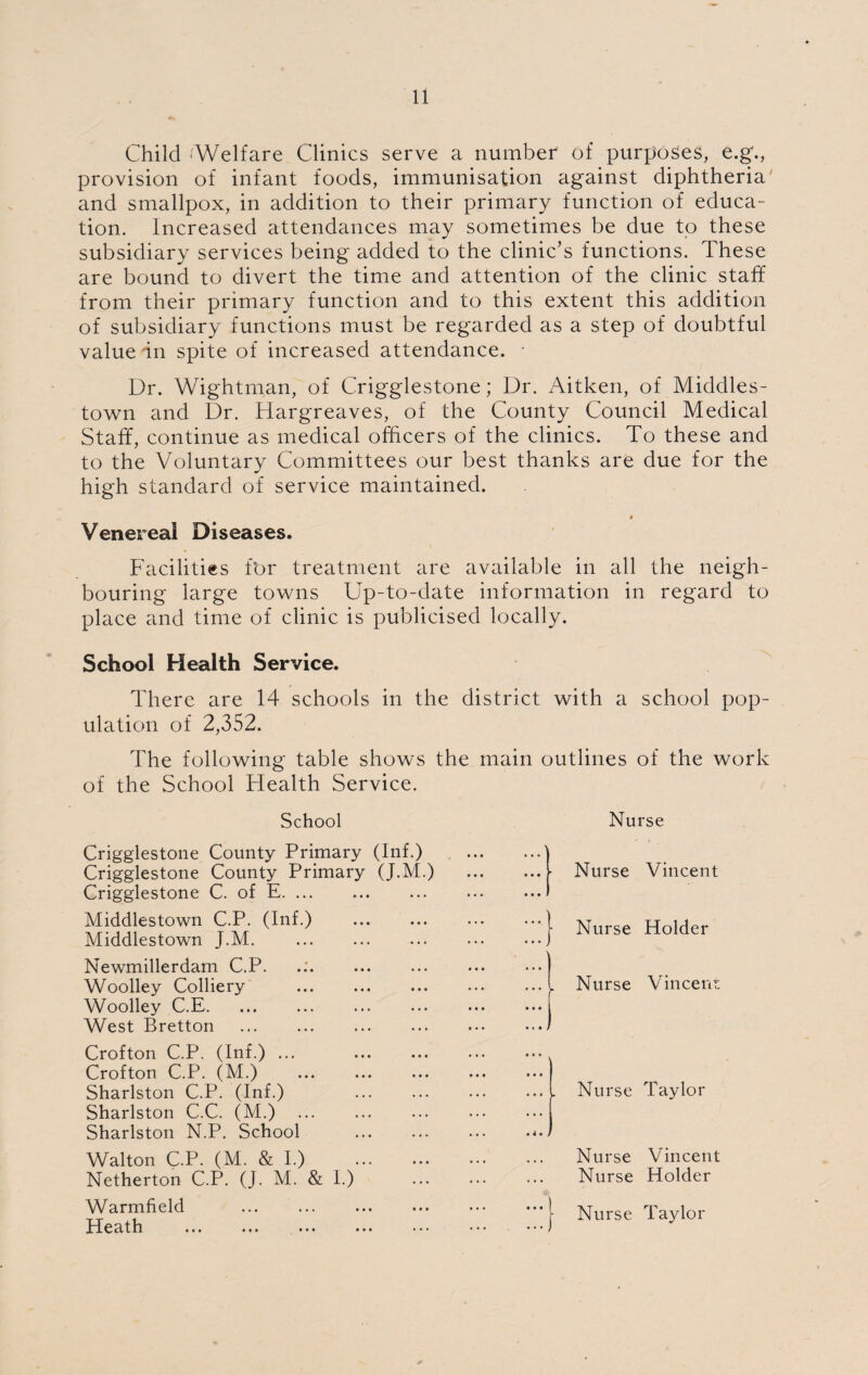 Child Welfare Clinics serve a number of purposes, e.g., provision of infant foods, immunisation against diphtheria' and smallpox, in addition to their primary function of educa¬ tion. Increased attendances may sometimes be due to these subsidiary services being added to the clinic’s functions. These are bound to divert the time and attention of the clinic staff from their primary function and to this extent this addition of subsidiary functions must be regarded as a step of doubtful value an spite of increased attendance. • Dr. Wightman, of Crigglestone; Dr. Aitken, of Middles- town and Dr. Hargreaves, of the County Council Medical Staff, continue as medical officers of the clinics. To these and to the Voluntary Committees our best thanks are due for the high standard of service maintained. « Venereal Diseases. Facilities For treatment are available in all the neigh¬ bouring large towns Up-to-date information in regard to place and time of clinic is publicised locally. School Health Service. There are 14 schools in the district with a school pop¬ ulation of 2,352. The following table shows the main outlines of the work of the School Health Service. School Nurse Crigglestone County Primary (Inf.) Crigglestone County Primary (J.M.) Crigglestone C. of E. Middlestown C.P. (Inf.) . Middlestown J.M. Newmillerdam C.P. Woolley Colliery . Woolley C.E. West Bretton . Crofton C.P. (Inf.) ... . Crofton C.P. (M.) Sharlston C.P. (Inf.) . Sharlston C.C. (M.) Sharlston N.P. School . Walton C.P. (M. & I.) . Netherton C.P. (J. M. & I.) Warmfield . X le a t h ... ... ... ... ... ■ Nurse Vincent Nurse Holder I Nurse Vincent ' . Nurse Taylor - Nurse Vincent Nurse Holder Nurse Taylor