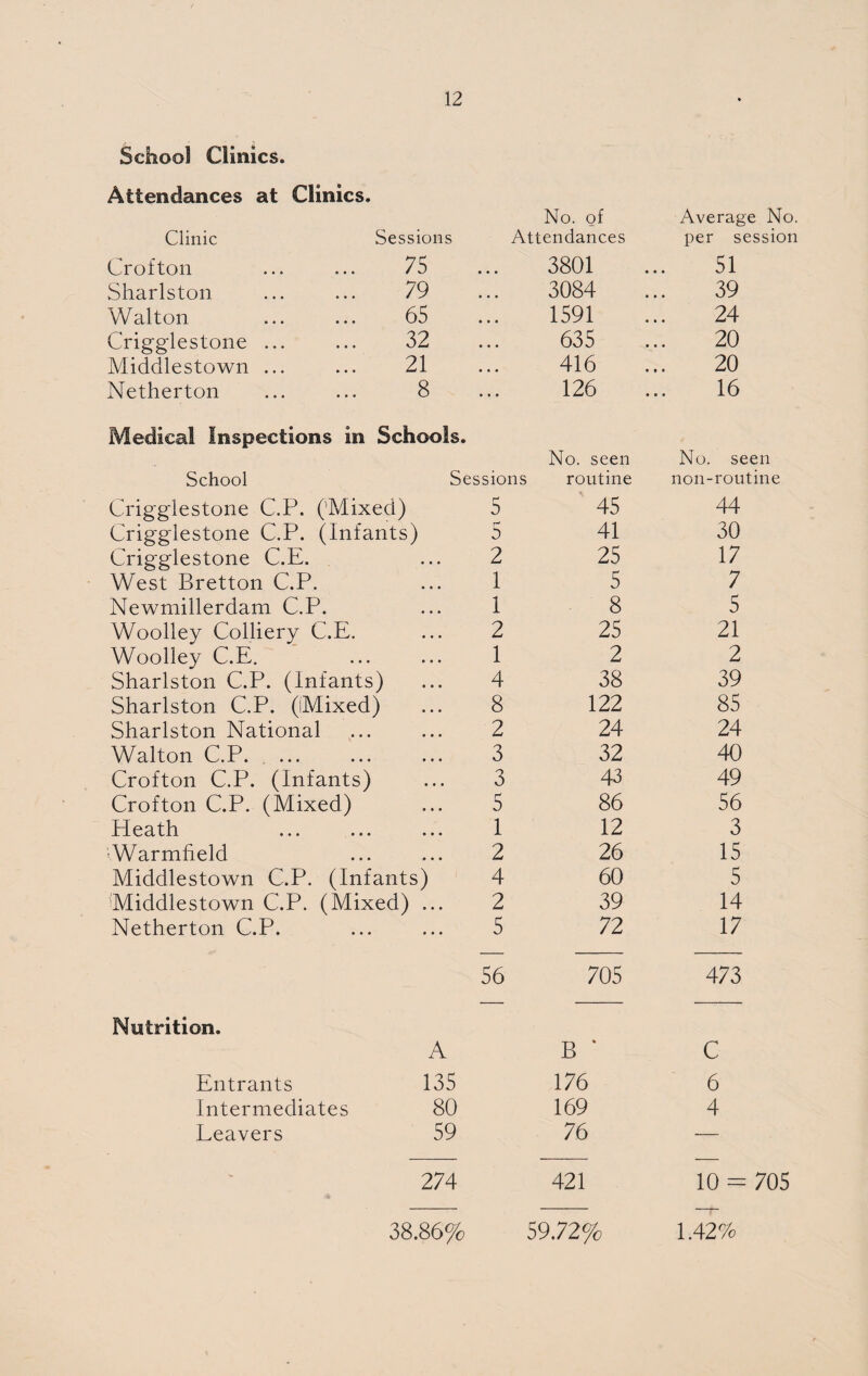 School Clinics. Attendances at Clinics. No. of Average N Clinic Sessions Attendances per sessic Crofton 75 • • • 3801 51 Sharlston 79 3084 39 Walton 65 1591 24 Crigglestone ... 32 635 20 Middlestown ... 21 416 20 Netherton 8 126 16 Medical Inspections in Schools. No. seen No. seen School Sessions routine non-routine Crigglestone C.P. (’Mixe( i) 5 45 44 Crigglestone C.P. (Infants) r' a 41 30 Crigglestone C.E. 2 25 17 West Bretton C.P. 1 5 7 Newmiilerdam C.P. 1 8 5 Woolley Colliery C.E. 2 25 21 Woolley C.E, 1 2 2 Sharlston C.P. (Infants) 4 38 39 Sharlston C.P. (iMixed) 8 122 85 Sharlston National 2 24 24 Walton C.P. 3 32 40 Crofton C.P. (Infants) 3 43 49 Crofton C.P. (Mixed) 5 86 56 Heath 1 12 3 Warmfield 2 26 15 Middlestown C.P. (Infants) 4 60 5 Middlestown C.P. (Mixed) ... 2 39 14 Netherton C.P. 5 72 17 56 705 473 Nutrition. A B ‘ C Entrants 135 176 6 Intermediates 80 169 4 Leavers 59 76 — 274 421 10 = 7o; 38.86% 59.72% 1.42%