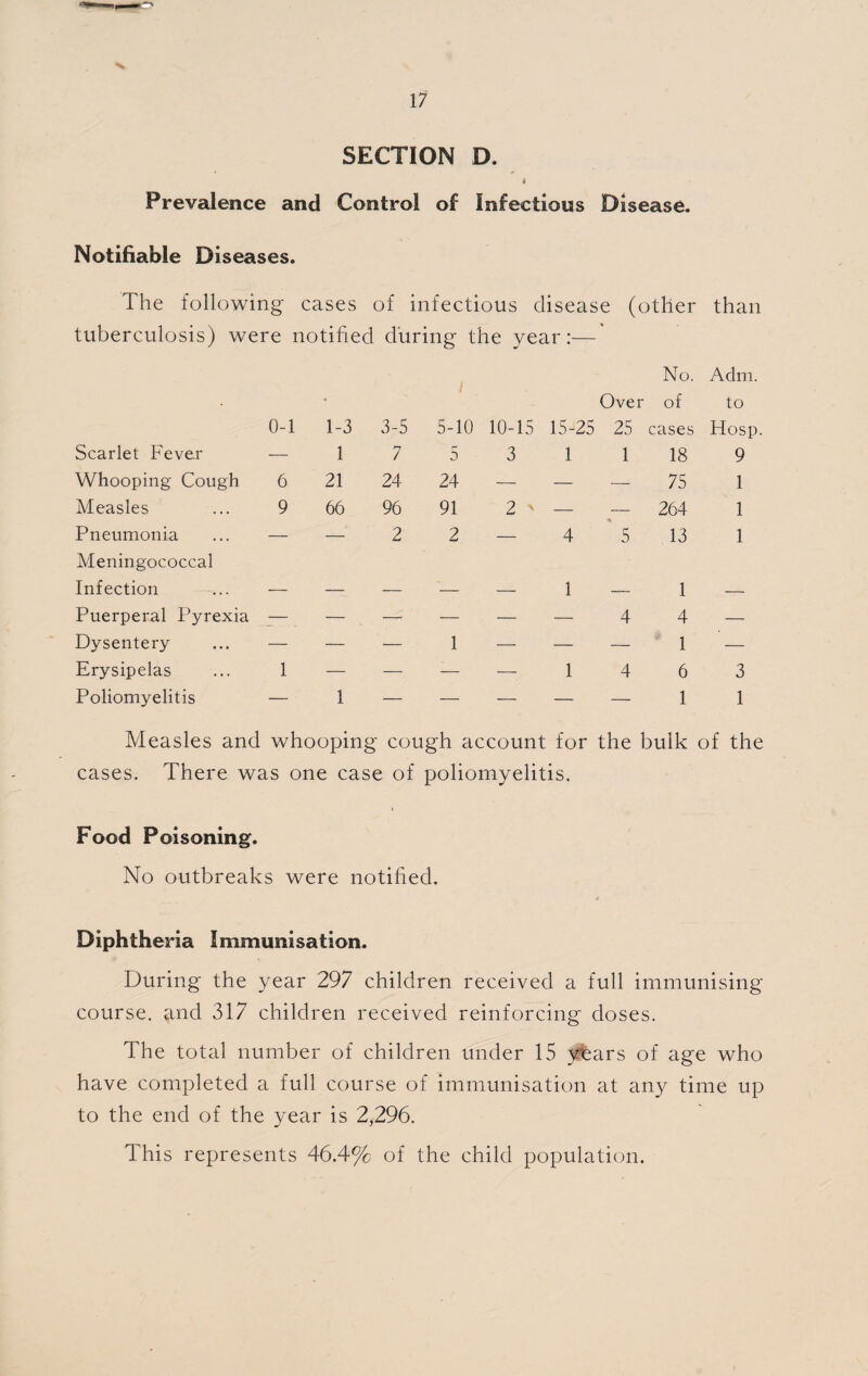 V 17 SECTION D. t Prevalence and Control of infectious Disease. Notifiable Diseases. The following cases of infectious disease (other than tuberculosis) were notified during the year:— • 0-1 1-3 3-5 5-10 10-15 15-25 Over 25 No. Adm. of to cases Hosp Scarlet Fever — 1 7 5 3 1 1 18 9 Whooping Cough 6 21 24 24 — — — 75 1 Measles 9 66 96 91 2 ' — — 264 1 Pneumonia — — 2 2 — 4 5 13 1 Meningococcal Infection 1 1 — Puerperal Pyrexia — — — — — — 4 4 — Dysentery — — — 1 — — — 1 — Erysipelas 1 — — — — 1 4 6 3 Poliomyelitis — 1 — — — — — 1 1 Measles and whooping cough account for the bulk of the cases. There was one case of poliomyelitis. Food Poisoning. No outbreaks were notified. Diphtheria Immunisation. During the year 297 children received a full immunising course, and 317 children received reinforcing doses. The total number of children under 15 3ffears of age who have completed a full course of immunisation at any time up to the end of the year is 2,296. This represents 46.4% of the child population.