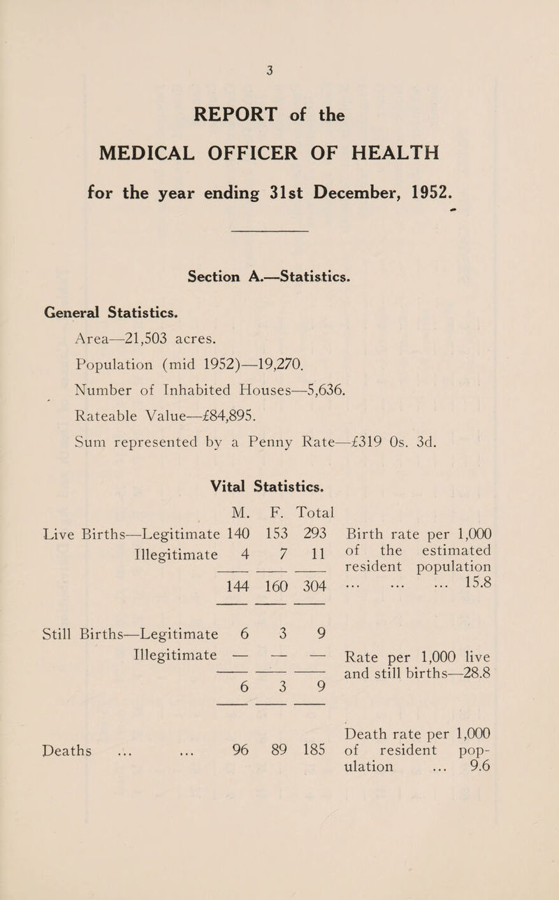 REPORT of the MEDICAL OFFICER OF HEALTH for the year ending 31st December, 1952. Section A.—Statistics. General Statistics. Area—21,503 acres. Population (mid 1952)—19,270. Number of Inhabited Houses—5,636. Rateable Value—£84,895. Sum represented by a Penny Rate—£319 Os. 3d. Vital Statistics. M. F. Total Live Births- —Legitimate 140 153 293 Birth rate per 1,000 Illegitimate 4 7 11 of the estimated resident population 144 160 304 • •• ••• ••• lb. S Still Births- —Legitimate 6 3 9 Illegitimate — — •— Rate per 1,000 live and still births—28.8 6 3 9 Death rate per 1,000 Deaths • » • » 96 89 185 of resident pop- ulation ... 9.6