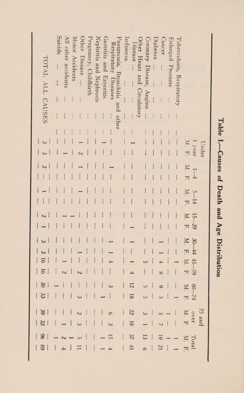 H O H > r > r d n > d m m in in c >-» • o > o O Cd cr d a> 3 o> o p in d d 3 CD cl o r+ o n n> crq 3 dr1 a cd D. fD C/3 3 3 n> 3* P >—» • cd 33 3 cd ►i P > n o a H-» * C/3 rt> 3 o cd H-» • C/3 P H-» • C/) P a ►—* • t P ft- o O 3 H-4 • p • o o ►-* • Cl CD 3 Cl ro 3 cd C/3 P cn 0> n 3- • s d du 2 rD Q- m 3 >1 *< d td >-t 0 3 • cd C/3 * cr ‘. 33 3* >—* Cd rD in rt> p <o d 3- 0 cd c/3 rD cd » • • . in H-* • in CO CO * y-i • C/> P 3 Cl O ft 3* n> i—i 3 o n d n W Cb d rf 3* o p-t >—* • P p 3 3^ 3 C/3 n> p CD 0 3* n ST n> ►t 3 n> m •t 3 P ct- n> 03 CTQ N P w n> d |-t *C n> CL rt> P ►i cd C/3 P <T> d §• S Q > S S. eo1 3 ft- P O *-t . v< : 3 cr n> o £ o C/3 C/3 d o £ d p cd <-P C/3 n> 'o P r-t- : o *< • I Cl 1 1 1 >- 1 1 - | 1 H-* 1 I 1 1 fcp Pi 1 Ool 1 - 1 tv 1 1 1 l 1 1 1 1 1 1 d 1 eol 1 1 1 - 1 1 1 ►—» 1 1 1 b 1 1 1 s i i i 1 1 \ 1 1 1 1 1 1 1 1 1 1 1 d 1 -| 1 1 1 - 1 1 1 l 1 1 1 1 1 1 g i i i 1 1 1 1 1 1 1 l 1 1 1 1 1 1 d 1 tv 1 1 (_J p_i 1 ] 1 1 | 1 1 1 1 1 1 M. 1 -1 1 1 1 1 1 1 1 l 1 H- 1 1 1 1 d 1 Cl 1 1 1 1 1 1 1 1 - 1 ~ 1 - 1 1 M. ! CL 1 1 1 1 - 1 1 1 1 1 1 1 - 1 1 d I ON 1 1 ~ 1 1 1 1 1 4L 1 >- Cn ■P H-* g I £ 1 1 tv 1 tv 1 1 1 1 1 -P 1 1 oo 1 1 d 1 CL 1 1 1 1 1 1 1 1 1 1 1 o 1 P-* 1 1 1 1 1 1 CL 1 tv Pi 1 VO 1 1 d 1 p> 1 1 1 1 1 1 1 1 j 1 Oo 1 1 I 1 Oo 1 1 H— 1 1 00 Pi 1 Pi 1 h-* d 39 1 1 1 tv 1 1 1 O' 22 CL | Pi 1 § I a i 1 H- 1 CL 1 l 1 Cl 1 '—4 1 00 - 1 'V 1 1 d 1 '■© 1 p— tV p-* 1 | ►—‘ 1 CL _k 1 On 1 Cn | 1 >— Cn 1 VJ CL | NO f-1 1—* 1 <*> 1 1 ^ 1 1 -P 1 tv 1 d 1 VO 1 1 -P | ►— 1 1 — -p 1 O' | ►— 1 H-A >—* l Cn JL Pi tL vo & . L. . L -P Cn C_n vo Table I.—Causes of Death and Age Distribution