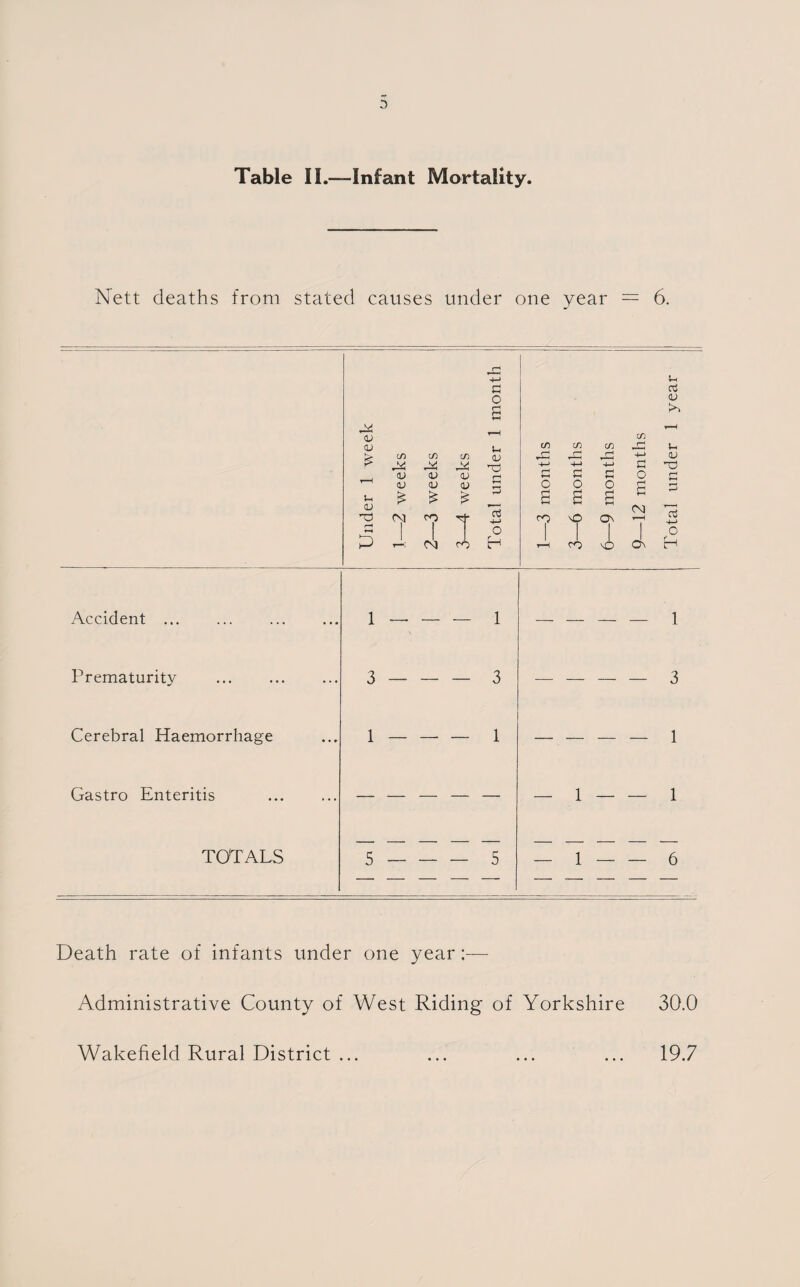 Table II.—Infant Mortality. Nett deaths from stated causes under one year = 6. Under 1 week 1— 2 weeks 2— 3 weeks 3— 4 weeks Total under 1 month 1—3 months 3—6 months 6—9 months 9—-12 months Total under 1 year Accident ... 1-1 Prematurity . 3-3 -3 Cerebral Haemorrhage 1-i Gastro Enteritis . — — — — — — 1-1 TOTALS 5-5 — 1-6 Death rate of infants unde r one year ;—- Administrative County of West Riding of Yorkshire 30.0 Wakefield Rural District ... ... ... ... 19.7