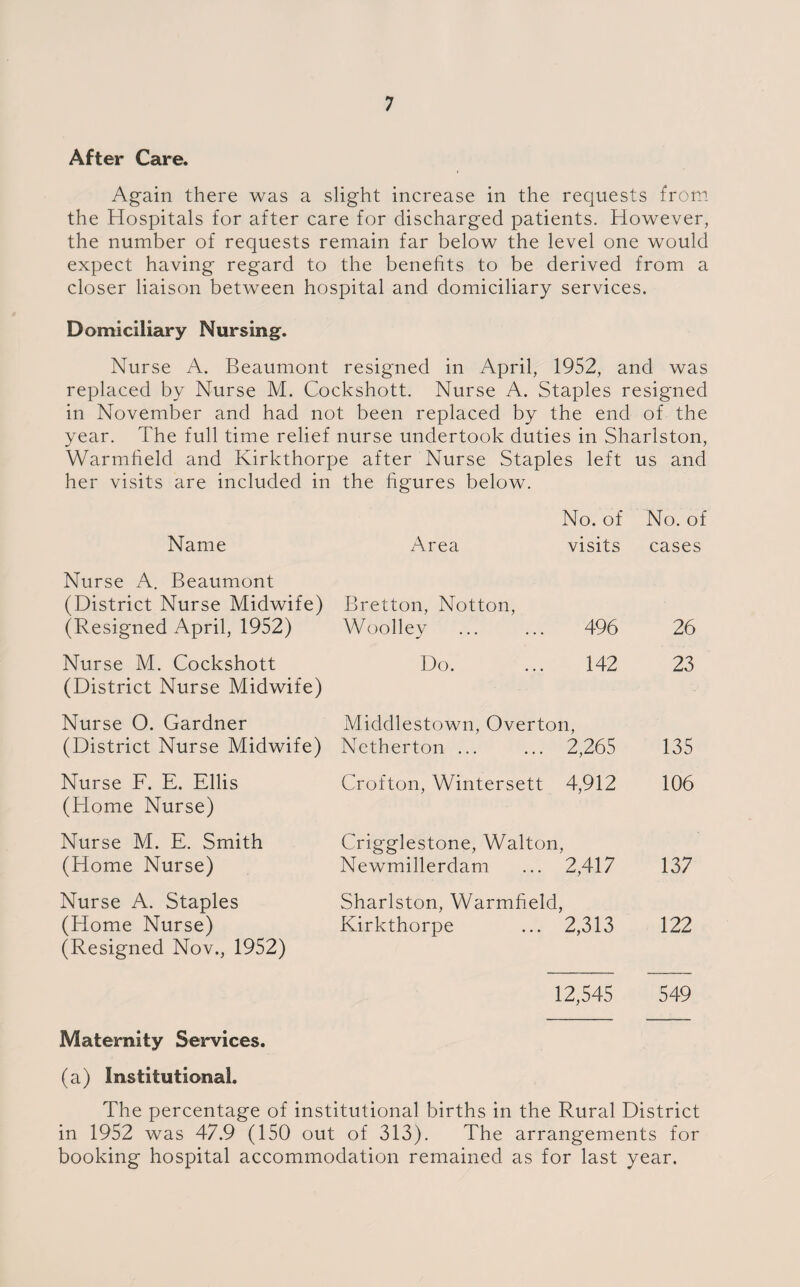 After Care. Again there was a slight increase in the requests from the Hospitals for after care for discharged patients. However, the number of requests remain far below the level one would expect having regard to the benefits to be derived from a closer liaison between hospital and domiciliary services. Domiciliary Nursing. Nurse A. Beaumont resigned in April, 1952, and was replaced by Nurse M. Cockshott. Nurse A. Staples resigned in November and had not been replaced by the end of the year. The full time relief nurse undertook duties in Sharlston, Warmfield and Kirkthorp her visits are included in >e after Nurse Stapl the figures below. es left us and Name Area No. of visits No. of cases Nurse A. Beaumont (District Nurse Midwife) (Resigned April, 1952) Bretton, Notton, Woolley 496 26 Nurse M. Cockshott (District Nurse Midwife) Do. 142 23 Nurse 0. Gardner (District Nurse Midwife) Middlestown, Overton, Netherton ... ... 2,265 135 Nurse F. E. Ellis (Home Nurse) Crofton, Wintersett 4,912 106 Nurse M. E. Smith (Home Nurse) Crigglestone, Walton, Newmillerdam ... 2,417 137 Nurse A. Staples (Home Nurse) (Resigned Nov., 1952) Sharlston, Warmfield, Kirkthorpe ... 2,313 122 12,545 549 Maternity Services. (a) Institutional. The percentage of institutional births in the Rural District in 1952 was 47.9 (150 out of 313). The arrangements for booking hospital accommodation remained as for last year.