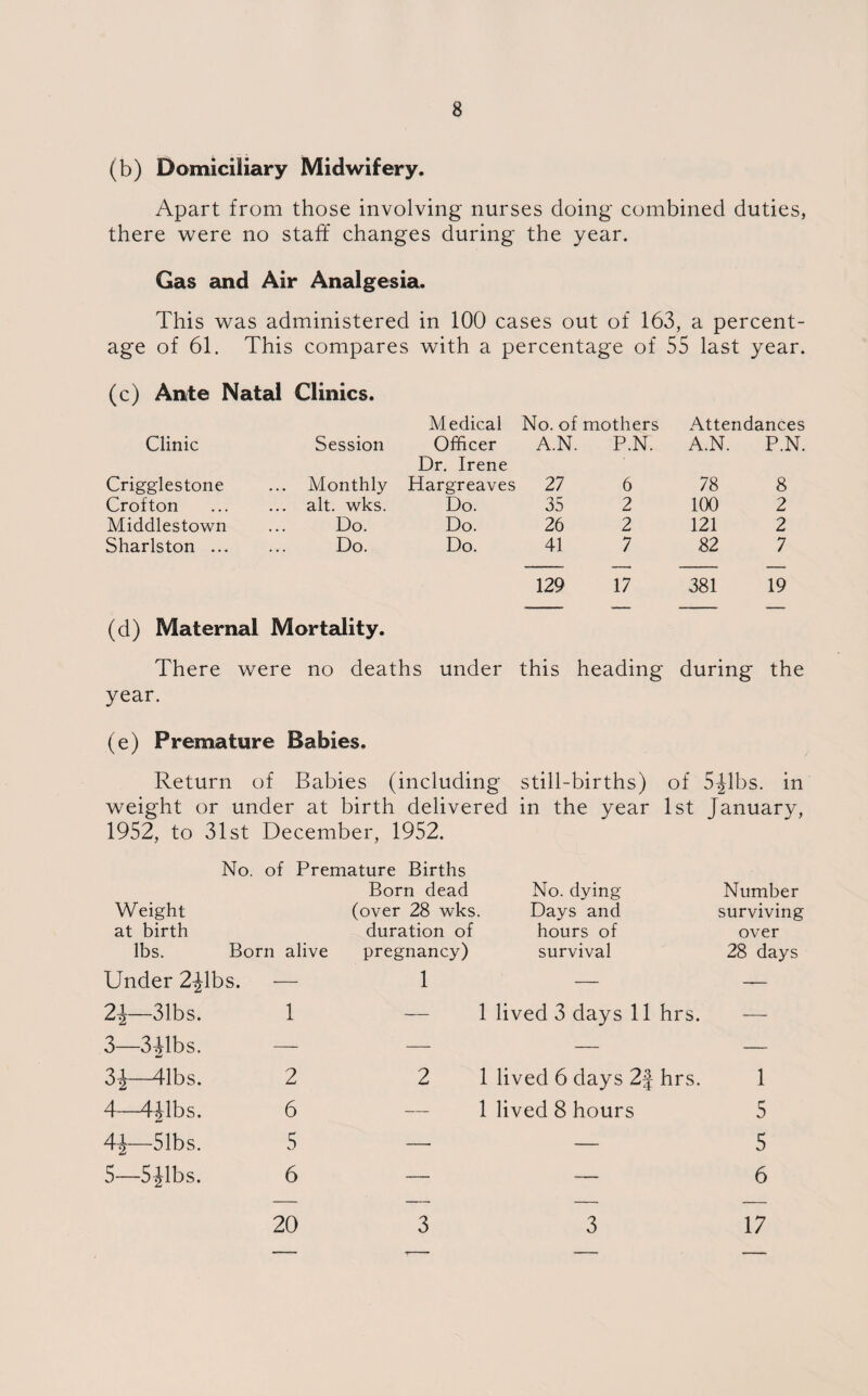 (b) Domiciliary Midwifery. Apart from those involving nurses doing combined duties, there were no staff changes during the year. Gas and Air Analgesia. This was administered in 100 cases out of 163, a percent¬ age of 61. This compares with a percentage of 55 last year. (c) Ante Natal Clinics. Clinic Session Medical Officer No. of mothers A.N. P.N. Attendances A.N. P.N. Crigglestone ... Monthly Dr. Irene Hargreaves 27 6 78 8 Crofton ... alt. wks. Do. 35 2 100 2 Middlestown Do. Do. 26 2 121 2 Sharlston ... Do. Do. 41 7 ,82 7 (d) Maternal Mortality. 129 17 381 19 There were no deaths under this heading during the year. (e) Premature Babies. Return of Babies (including still-births) of 5|lbs. in weight or under at birth delivered in the year 1st January, 1952, to 31st December, 1952. No. of Premature Births Born dead No. dying Number Weight (over 28 wks. Days and surviving at birth duration of hours of over lbs. Born alive pregnancy) survival 28 days Under 2^1bs. — 1 — — 2\—31bs. 1 — 1 lived 3 days 11 hrs. — 3—341bs. — — — — 3-J—41bs. 2 2 1 lived 6 days 2f hrs. 1 4—4Jlbs. 6 — 1 lived 8 hours 5 4i 51bs. 5 —. — 5 5—5-Jlbs. 6 — — 6 20 3 3 17