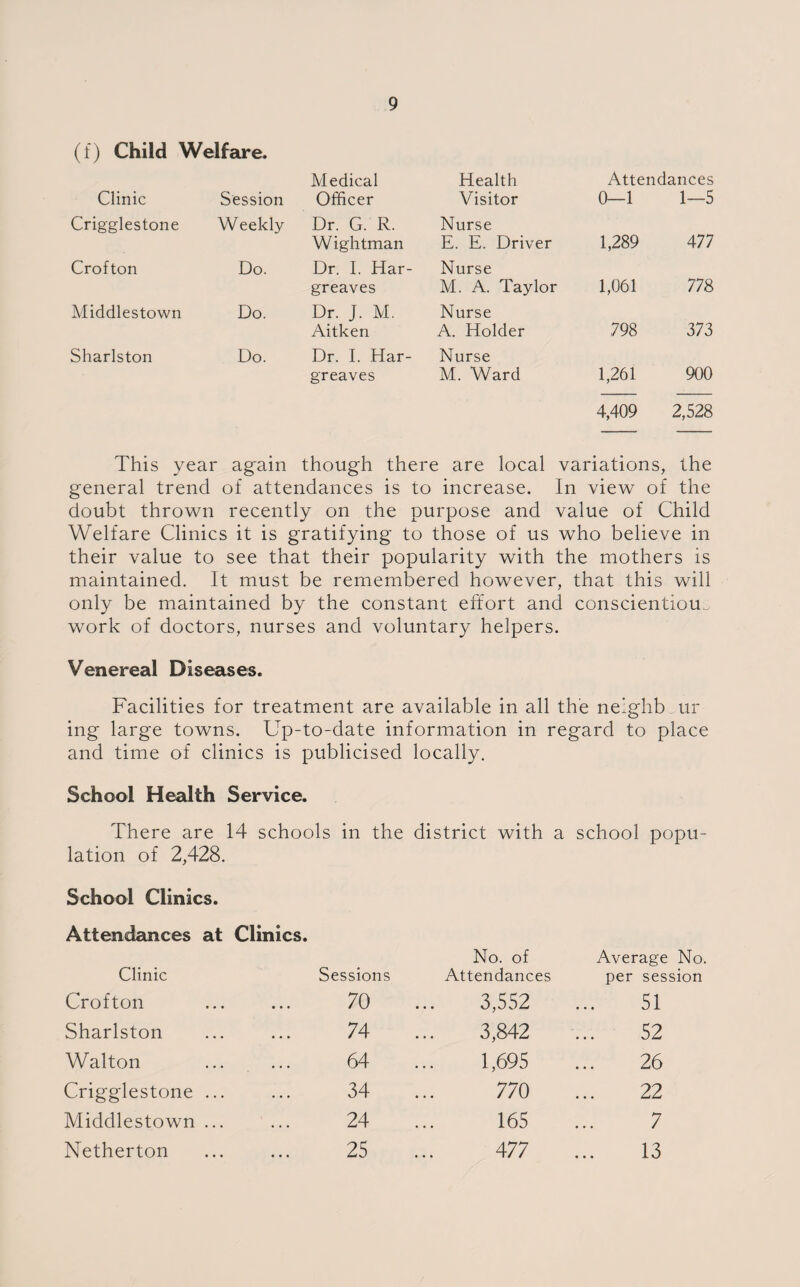 (f) Child Welfare. Clinic Session Medical Officer Health Visitor Attendances 0—1 1—5 Crigglestone Weekly- Dr. G. R. Wightman Nurse E. E. Driver 1,289 477 Crofton Do. Dr. I. Har¬ greaves Nurse M. A. Taylor 1,061 778 Middlestown Do. Dr. J. M. Aitken Nurse A. Holder 798 373 Sharlston Do. Dr. I. Har¬ greaves Nurse M. Ward 1,261 900 4,409 2,528 This year again though there are local variations, the general trend of attendances is to increase. In view of the doubt thrown recently on the purpose and value of Child Welfare Clinics it is gratifying to those of us who believe in their value to see that their popularity with the mothers is maintained. It must be remembered however, that this will only be maintained by the constant effort and conscientious work of doctors, nurses and voluntary helpers. Venereal Diseases. Facilities for treatment are available in all the nelghb ur ing large towns. Up-to-date information in regard to place and time of clinics is publicised locally. School Health Service. There are 14 schools in the district with a school popu¬ lation of 2,428. School Clinics. Attendances at Clinics. Clinic Sessions No. of Attendances Average No. per session Crofton 70 3,552 51 Sharlston 74 3,842 52 Walton 64 1,695 26 Crigglestone ... 34 770 22 Middlestown ... 24 165 7 Netherton 25 477 13