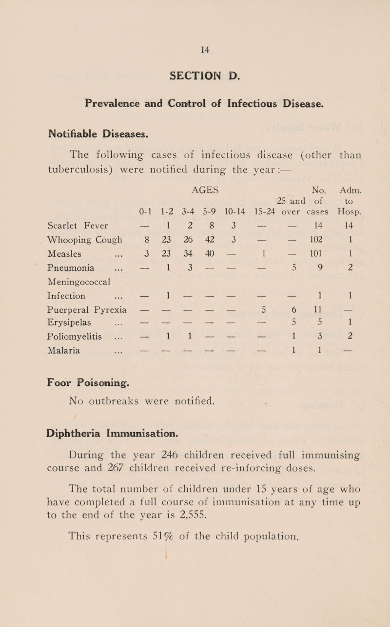 SECTION D. Prevalence and Control of Infectious Disease. Notifiable Diseases. The following cases of infectious disease (other than tuberculosis) were notified during the year:— AGES No. A dm 0-1 1-2 3-4 5-9 10-14 15-24 25 and over of cases to Hosp, Scarlet Fever — 1 2 8 3 — — 14 14 Whooping Cough 8 23 26 42 3 — .— 102 1 Measles 3 23 34 40 — 1 — 101 1 Pneumonia — 1 3 — — — 5 9 2 Meningococcal Infection — 1 1 1 Puerperal Pyrexia — — — — — 5 6 11 — Erysipelas — — — — ----- — 5 5 1 Poliomyelitis — 1 1 —* — — 1 3 2 Malaria - -— — — — -- 1 1 ■ - Foor Poisoning. No outbreaks were notified. Diphtheria Immunisation. During the year 246 children received full immunising course and 267 children received re-inforcing doses. The total number of children under 15 years of age who have completed a full course of immunisation at any time up to the end of the year is 2,555. This represents 51% of the child population.