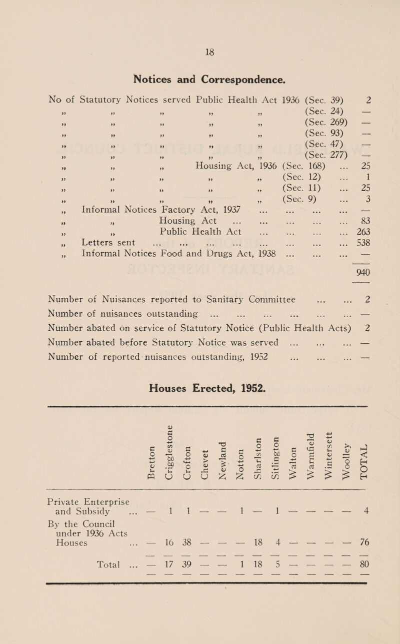 Notices and Correspondence. No of Statutory Notices served Public Health Act 1936 (Sec. 39) 2 99 99 99 99 99 (Sec. 24) — 99 99 99 99 99 (Sec. 269) — 99 99 99 99 99 (Sec. 93) — 99 99 99 99 99 (Sec. 47) — 99 99 99 99 99 (Sec. 277) — n 9 9 99 Housing Act, 1936 (Sec. 168) 25 )> 99 99 99 99 (Sec. 12) 1 99 99 99 99 99 (Sec. 11) 25 » 99 99 99 99 (Sec. 9) 3 9} Informal Notices Factory Act, 1937 ... • • • • • • — 99 „ Housing Act • • • . . . . • . 83 yy „ Public Health Act • • • • • • . „ . 263 99 Letters sent . ... ... • • • • • • 538 99 Informal Notices Food and Drugs Act, 1938 ... — 940 Number of Nuisances reported to Sanitary Committee ... ... 2 Number of nuisances outstanding ..— Number abated on service of Statutory Notice (Public Health Acts) 2 Number abated before Statutory Notice was served .— Number of reported nuisances outstanding, 1952 . — Houses Erected, 1952. Private Enterprise and Subsidy ... — 1 1 — — 1 — 1 — —- — — 4 By the Council under 1936 Acts Houses ... — 16 38 — — — 18 4 — — — —-76 — 17 39 — — 1 18 5 — — — — 80 Total