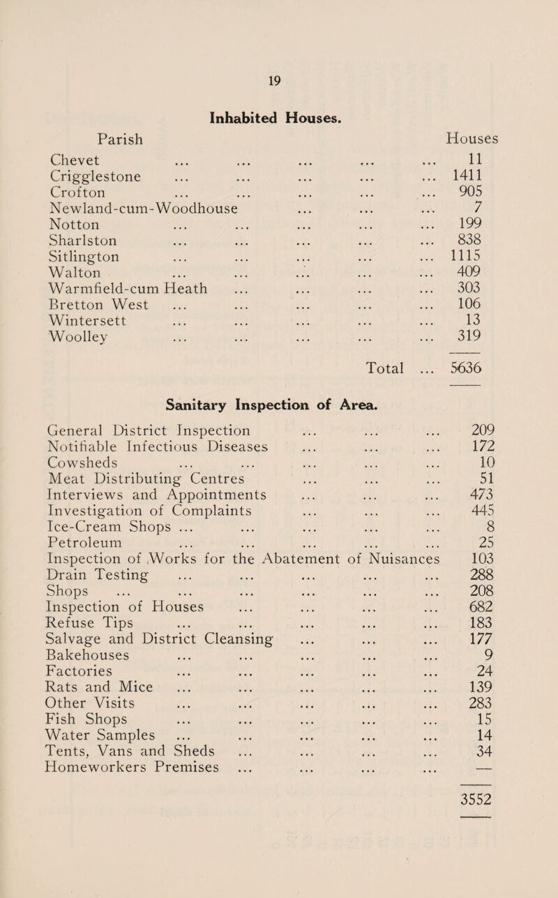 Inhabited Houses. Parish Chevet Crigglestone Crofton Newland-cum-Woodhouse Notton Sharlston Sitlington Walton Warmfield-cum Heath Bretton West Wintersett Woolley Total Houses 11 1411 905 7 199 838 1115 409 303 106 13 319 5636 Sanitary Inspection of Area. General District Inspection • . • • • • 209 Notifiable Infectious Diseases • • • • • • 172 Cowsheds • • • • • • 10 Meat Distributing Centres • • • , , , 51 Interviews and Appointments • • • • • • 473 Investigation of Complaints • • • • . • 445 Ice-Cream Shops ... • • • . . . 8 Petroleum • • • • • • 25 Inspection of .Works for the Abatement of Nuisances 103 Drain Testing • • • • • • 288 Shops ... ... ... ... • * • • • • 208 Inspection of Houses • • • • • * 682 Refuse Tips • • • • • • 183 Salvage and District Cleansing • • • • • • 177 Bakehouses • • • !•* 9 Factories • • » iii 24 Rats and Mice • • • • • • 139 Other Visits • • • • • • 283 Fish Shops • • • » • • 15 Water Samples • • • • • • 14 Tents, Vans and Sheds • • • • • • 34 Homeworkers Premises • • • 3552