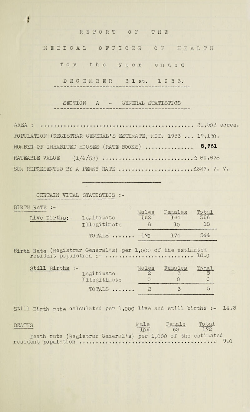 REPORT OF THE MEDICAL OFFICER OF HEALTH for the year ended DECEMBER 3 1 st, 1953. SECTION A - GENERAL STATISTICS AREA : . 21,5o3 acres. POPULATION (REGISTRAR GENERAL’ S ESTIMATE, MID. 1953 ... 19,120. NUMBER OF INHABITED HOUSES (RATE BOOKS) ... 6,761 RATEABLE VALUE (1/4/53) .£ 64.878 SUM REPRESENTED BY A PENNY RATE .£327. 7. 7. CERTAIN VITAL STATISTICS BIRTH RATE —. Males Females Total Live Births:- Legitimate 162 164 326 Illegitimate 8 lo 18 TOTALS. 170 174 344 Birth Rate (Registrar General’s) per 1,000 of tne estimated resident population . 18.0 Still Births :- Males Females Total Legitimate 235 Illegitimate 0 0^_0__ TOTALS. 2 3 5 Still Birth rate calculated per 1,000 live and still births 14.3 DEATHS Male Female Total —— 10 9 63 172 Death rate (Registrar General's) per 1,000 of the estimated resident population .... 9.0