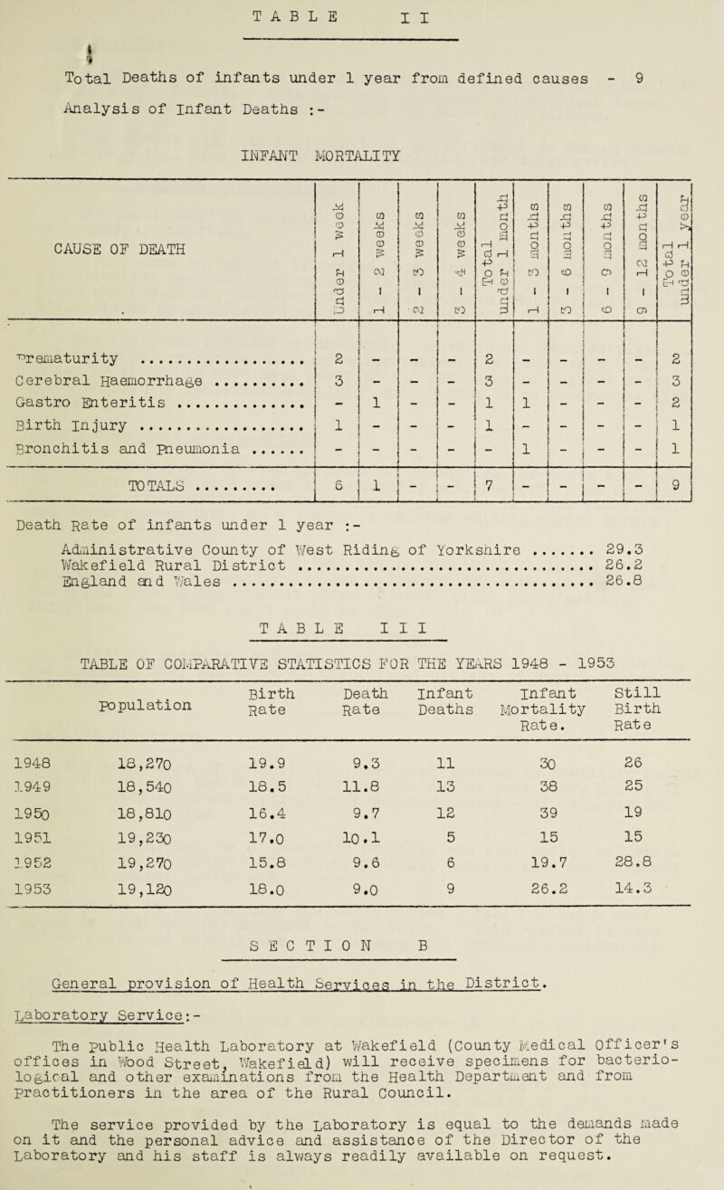 TABLE I I \ Total Deaths of infants under 1 year from defined causes - 9 Analysis of infant Deaths INFANT MORTALITY Death Rate of infants under 1 year Administrative County of West Riding of Yorkshire . 29.3 Wakefield Rural District . 26.2 England and Wales ... 26.8 TABLE III TABLE OF COMPARATIVE STATISTICS FOR THE YEARS 1948 - 1953 population Birth Rate Death Rate Infant Deaths infant Mortality Rat e • Still Birth Rate 1948 18,270 19.9 9.3 11 30 26 1949 18,540 18.5 11.8 13 38 25 1950 18,810 16.4 9.7 12 39 19 1951 19,230 17.0 10.1 5 15 15 2.952 19,270 15.8 9.6 6 19.7 28.8 1953 19,120 18.0 9.0 9 26.2 14.3 SEC T I 0 N B General provision of Health Services in tlie District. Laboratory Service:- The public Health Laboratory at Wakefield (County Medical Officers offices in Wood Street Wrakefield) will receive specimens for bacterio¬ logical and other examinations from the Health Department and from practitioners in the area of the Rural Council. The service provided by the Laboratory is equal to the demands made on it and the personal advice and assistance of the Director of the Laboratory and his staff is always readily available on request.