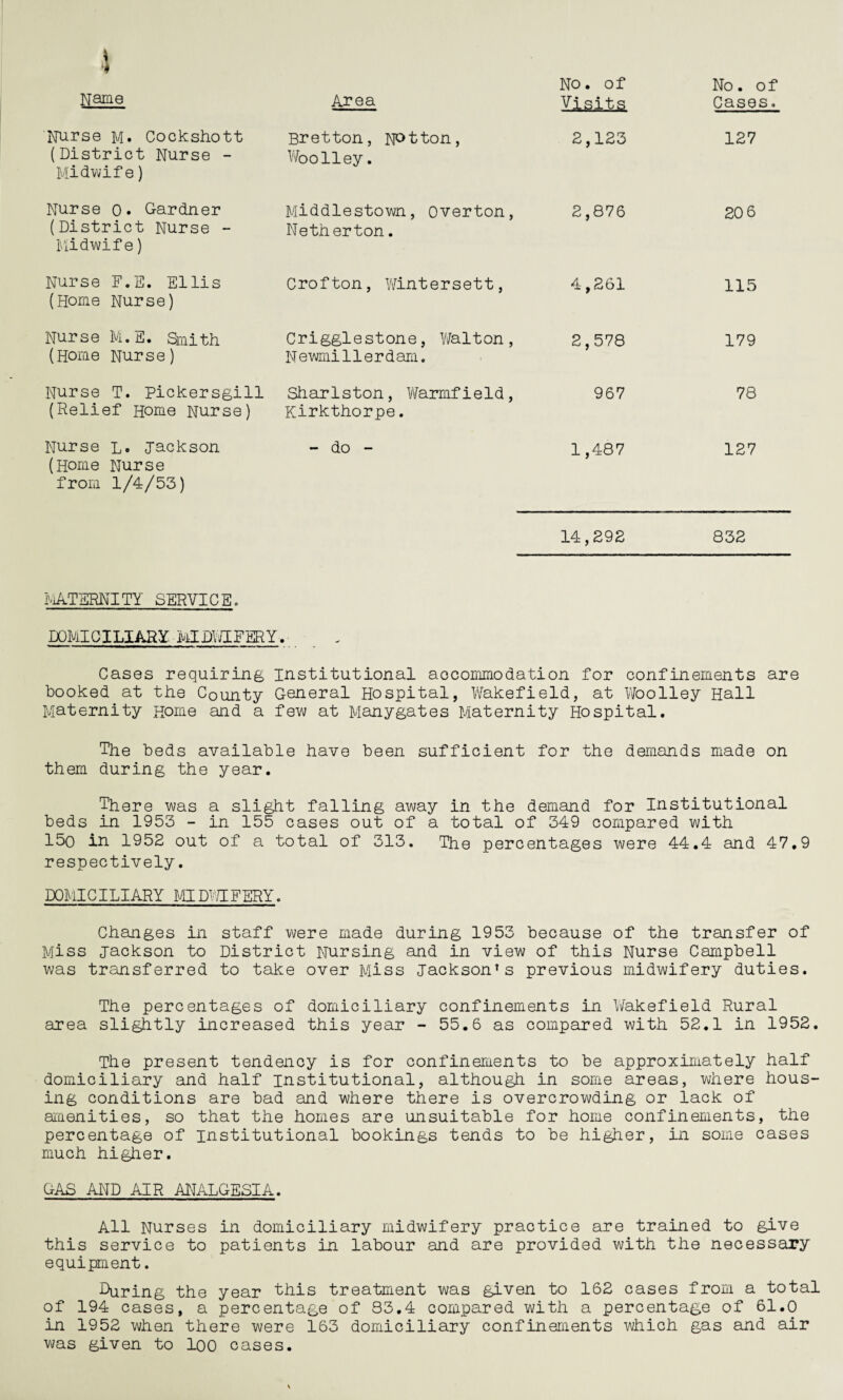 \ Name Area No. of Iisit£ No. of Cases. Nurse m. Cockshott (District Nurse - Midwife) Bretton, Notton, Woolley. 2,123 127 Nurse o. Gardner (District Nurse - Midwife) Middlestown, Overton, Netherton. 2,876 20 6 Nurse F.E. Ellis (Home Nurse) Crofton, wintersett, 4,261 115 Nurse M.E. Smith (Home Nurse) Crigglestone, Walton, Newmillerdam. 2,578 179 Nurse T. Pickersgill (Relief Home Nurse) Sharlston, Warmfield, Kirkthorpe. 967 78 Nurse L. Jackson (Home Nurse from 1/4/53) - do - 1,487 127 14,292 832 MATERNITY SERVICE. DOMICILIARY MIDWIFERY. Cases requiring institutional accommodation for confinements are booked at the County General Hospital, Wakefield, at Woolley Hall Maternity Home and a few at Manygates Maternity Hospital. The beds available have been sufficient for the demands made on them during the year. There was a slight falling away in the demand for Institutional beds in 1953 - in 155 cases out of a total of 349 compared with 15o in 1952 out of a total of 313. The percentages were 44.4 and 47.9 respectively. DOMICILIARY MIDWIFERY. Changes in staff were made during 1953 because of the transfer of Miss Jackson to District Nursing and in view of this Nurse Campbell was transferred to take over Miss Jackson1s previous midwifery duties. The percentages of domiciliary confinements in Wakefield Rural area slightly increased this year - 55.6 as compared with 52.1 in 1952. The present tendency is for confinements to be approximately half domiciliary and half institutional, although in some areas, where hous¬ ing conditions are bad and where there is overcrowding or lack of amenities, so that the homes are unsuitable for home confinements, the percentage of institutional bookings tends to be higher, in some cases much higher. GAS AND AIR ANALGESIA. All Nurses in domiciliary midwifery practice are trained to give this service to patients in labour and are provided with the necessary equipment. During the year this treatment was given to 162 cases from a total of 194 cases, a percentage of 83.4 compared with a percentage of 61.0 in 1952 when there were 163 domiciliary confinements which gas and air was given to loo cases. *