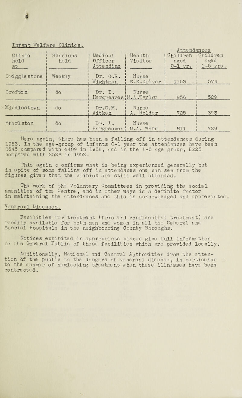 fit Infant Welfare Clinicrs. Attendance s Clinic Sessions • Medical i Health ' Children iChildren held held ! Officer ! Vis it or aged ! aged at ! Attending ! ! 0-1 yr. | 1-5 yrs. Criggle stone Weekly i i Dr. G.R. ! Nurse i i i i i i ! Wight man E .E .Driver ! 1153 ! 574 Crc-fto n do i i Dr. I. i Nurse i i i i i i ; Hargreave s ,M.A .may lor ! 956 529 Middlestown do i i Dr.G.M. ! Nurse i i i i i i A it ken A. Holder ! 725 ! 393 Sharlston do i ! Dr. I. ! Nurse i i i i i i ! Hargreaves! M.A. Ward ! 811 ! 729 Here again, there has been a falling off in attendances during 1953. In the age-group of infants 0-1 year the attendances have been 3645 compared with 4409 in 1958, and in the 1-5 age group, 8825 compared with 2523 in 1952. This again c onfirms what is being experienced generally but in spite of some falling off in attendaces one can see from the figures given that the clinics are still well attended. The work of the Voluntary Committees in providing the social amenities of the Centre, and in other ways is a definite factor in maintaining the attendances and this is acknowledged and apDreciated. Venereal Diseases. Facilities for treatment (free and confidential treatment) are readily available for both men and women in all the General and Special Hospitals in the neighbouring County Boroughs. Notices exhibited in appropriate places give full information po the General Public of these facilities which are provided locally. Additionally, National and Central Authorities draw the atten¬ tion bf the public to the dangers of venereal disease, in particular to the danger of neglecting treatment when these illnesses have been contracted „