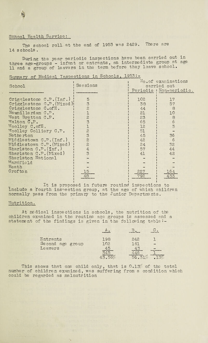 a4 School Health Service: The school roll at the end of 1953 was 2429. There are 14 s chools . During the year periodic inspections have been carried out in three age—groups - infant or entrants , an intermediate group at age 11 and a group of leavers in the term before they leave school. Summary of Medical Inspections in Schools, School Ses sions 1953:- N0.of examinations carried out Periodic Non-oeriodic Crigglestone C.P.(lnf.) | 5 Grigglestone C.P. (Mixed )i 3 Crigglestone C.ofE. ! 2 Newmillerdam G ,P. j 1 West Bretton C .P. ' 2 Walton b.P. |3 Woolley C.ofE. | 1 Woolley Colliery C ,P. j 2 Netherton i 3 Mid die st own C.P.(Inf.) ] 2 Mid dies town G.P. (Mixed) 1 2 Sharis ton G.P.(Inf.) i 4 Sharlston C.P.(Mixed) ] 3 Sharlston National ] Warmfield i Heath \ Crofton ! 15 48 102 i i 17 38 i ■ 57 44 1 i 8 21 i i 10 23 i 1 8 65 1 i 6 12 i i 3 51 i 1 — 45 1 i 36 42 i i 6 24 i i 32 57 l i 44 41 i i 42 227 792 164 433 It is proposed in future routine! inspections to include a fourth inspection group, at the age of which children normally pass from the primary to the lunior Departments. Nutrition. At medical inspections in schools, the nutrition of the children examined in the routine age groups is assessed and a statement of the findings is given in the following table :- A. B. G. Entrants 198 242 1 Second age group 102 161 — Leavers 45 43 — 345 446 1 43.56^: 56.31% .13% This shows that one child only, that is 0.13f of the total number of children examined, was suffering from a condition which could be regarded as malnutrition