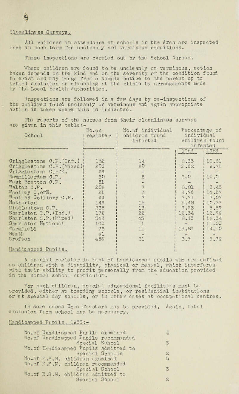 Cleanliness Surveys. All children in attendance at schools in the Area are inspected once in each term for uncleanly and verminous conditions. These inspections are carried out by the School Nurses. Where children are found to be uncleanly or verminous, action taken depends on the kind and on the severity of the condition found to exist and may ran^e from a simple notice to the parent up to school exclusion or cleansing at the clinic by arrangements made by the Local Health Authorities. Inspections are followed in a few days by re-inspections of the children found uncleanly or verminous and again appropriate action is taken where this is indicated. The reports are given in this School f the nurses from table : - No .on i registe r their cleanliness No.of individual children found infested surveys Percentage of individual children found infested Grigglestone C.P.(Inf.) j 132 Crigglestone C .P. (Mixed)• 206 Grigglestone C.ofE. ! 96 Newmillerdam C .P. | 50 West Bretton C.P. 1 51 Walton C.P. ! 202 Woolley C.ofE. j 21 Woolley Colliery C.P. 1 99 Netherton ! 146 Middlestown C.P. j 235 Sharlston C.P.(Inf.), 1 172 Sharlston C.P.(Mixed) ! 343 Sharis ton National j 100 WarmfieLd I 78 He a tb i 41 Crofton ! 456 Handicapped Pupils. i 1952 i 1953 14 i ' 8.33 i |10.61 20 i 12 .62 i i 9.71 — 5 j 2.0 j 10.0 7 ! 8.81 ! 3.46 3 j 4.76 |14.27 7 7.71 i 7.07 15 5.48 | 10.27 13 7.23 | 5.57 22 i 12.34 i 12.79 43 8.45 ! 12.54 11 j ! n.oo 11 i 13.84 j 1 14.10 1 — 31 3.5 6.79 of handicapped pupils who are defined A special register is kept as children with a disability, physical or mental, which interferes with their ability to profit personally from the education provided in the normal school curriculum. For such children, special educational facilities must be provided, either at boarding schools, or residential institutions or at special day schools, or in other cases at occupational centres. In some cases Home Teachers may be provided. Again, total exclusion from school may be necessary. Handicapped Punils, 1953:- No.of Handicapped Pupils examined 4 No.of Handicapped Pupils recommended Special School 3 No. of Handicapped Pupils admitted to Special Schools 2 No.of E .S ,N. children examined 5 No.of E.S.N. children recommended Special School 3 No.of E.S.N. children admitted to
