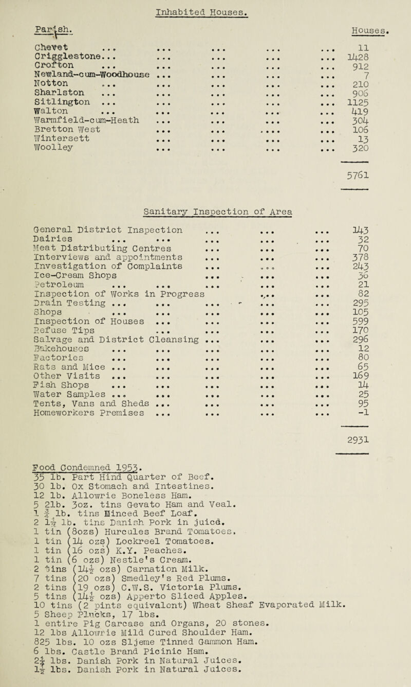 Inhabited Houses. Parish. Criggl^stone... Crofton N ewland—c um-Woo&faoojse Notton ... Sharlston Sitlington Walton W arrafie1d-cum~H ea th Bretton West Wintersett Woolley Houses. 11 1428 912 7 210 906 1125 419 304 106 13 320 5761 Sanitary Inspection of Area General District Inspection Dairies ... ... Meat Distributing Centres Interviews and appointments Investigation of Complaints Ice-Cream Shops Petroleum ... ... Inspection of Works in Progress Drain Testing ... ... Shops ... ... Inspection of Houses ... Refuse Tips Salvage and District Cleansing Bakehouses ... ... Factories ... ... Rats and Mice ... ... Other Visits ... ... Fish Shops ... ... Water Samples ... ... Tents, Vans and Sheds ... Homeworkers premises 143 32 70 378 243 36 21 82 295 105 599 170 296 12 80 65 169 14 25 95 -1 2931 Food Condemned 1953* 35 lb. Part Hind Quarter of Beef. 30 lb. Ox Stomach and Intestines. 12 lb. Allowrie Boneless Ham. 5 21b. 3oz. tins G-evato Ham and Veal. 1 f lb. tins Minced Beef Loaf. 2 l~j lb. tins Danish Pork in juicd. 1 tin (8ozs) Hurcules Brand Tomatoes, 1 tin (14 ozs) Lockreel Tomatoes. 1 tin (16 ozs) K.Y. Peaches. 1 tin (6 ozs) Nestle's Cream. 2 tins (I4f ozs) Carnation Milk. 7 tins (20 ozs) Smedley’s Red Plums. 2 tins (19 ozs) C.W.S. Victoria Plums. 5 tins (14^ ozs) Apperto Sliced Apples. 10 tins (2 pints equivalent) Wheat Sheaf Evaporated Milk. 5 Sheep Plucks, 17 lbs. 1 entire Pig Carcase and Organs, 20 stones. 12 lbs Allowrie Mild Cured Shoulder Ham. 825 lbs. 10 ozs SIjerne Tinned Gammon Ham. 6 lbs. Castle Brand Picinic Ham. 2f lbs. Danish Pork in Natural Juices, if lbs. Danish Pork in Natural Juices.