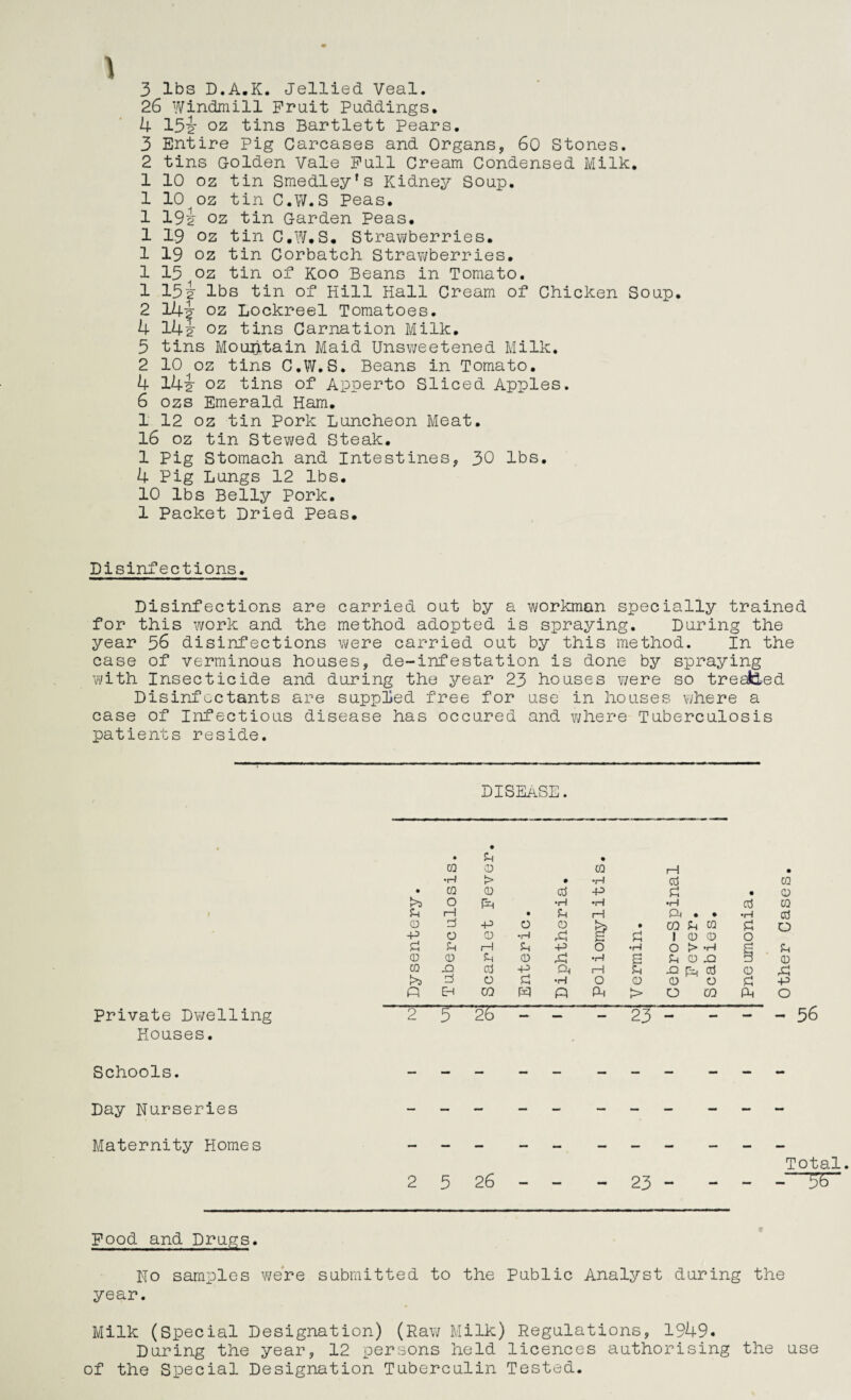 3 lbs D.A.K. Jellied Veal. 26 Windmill Fruit Puddings. 4 15i oz tins Bartlett Pears. 3 Entire Pig Carcases and Organs, 60 Stones. 2 tins Golden Vale Full Cream Condensed Milk. 1 10 oz tin Smedley's Kidney Soup. 1 10 oz tin C.W.S Peas. 1 19i oz tin Garden Peas. 1 19 oz tin C.W.S. Strawberries. 1 19 oz tin Corbatch Strawberries. 1 15 oz tin of Koo Beans in Tomato. 1 15i lbs tin of Hill Hall Cream of Chicken Soup. 2 ibi oz Lockreel Tomatoes. 4 14i oz tins Carnation Milk. 5 tins Mountain Maid Unsweetened Milk. 2 10 oz tins C.W.S. Beans in Tomato. 4 I4i oz tins of Apperto Sliced Apples. 6 ozs Emerald Ham. 1 12 oz tin Pork Luncheon Meat. 16 oz tin Stewed Steak. 1 Pig Stomach and Intestines, 30 lbs. 4 Pig Lungs 12 lbs. 10 lbs Belly Pork. 1 Packet Dried Peas. Disinfections. Disinfections are carried out by a workman specially trained for this work and the method adopted is spraying. During the year 56 disinfections were carried out by this method. In the case of verminous houses, de-infestation is done by spraying with Insecticide and during the year 23 houses were so treafied Disinfectants are suppled free for use in houses where a case of Infectious disease has occured and where Tuberculosis patients reside. DISEASE. !h ca 0 CD H • •H > • cd CQ • CQ 0 -P £ . 0 >3 O fP •H •H •r-i cd CQ ?H 1—1 • in 1—1 a • • •H cd CD 3 -P O 0 • CO Jh CQ £ 0 P O 0 •H £ £ 1 0 0 O £ Sh 1—1 P 0 •H 0 > •H p £ 0 0 in 0 •rl B p 0 -Q 3 0 CQ Cd p Oh 1—1 in a 0 ,£ >3 d O £ •H O 0 0 0 £ p P EH C0 Q Ph > O CD Ph 0 Private Dwelling 2 5 26 - ~ 23 - - - 56 Houses. Schools. Day Nurseries Maternity Homes Total 25 26- - -23- - - - 55“ Food and Drugs. No samples were submitted to the Public Analyst during the year. Milk (Special Designation) (Raw Milk) Regulations, 1949. During the year, 12 persons held licences authorising the use of the Special Designation Tuberculin Tested.